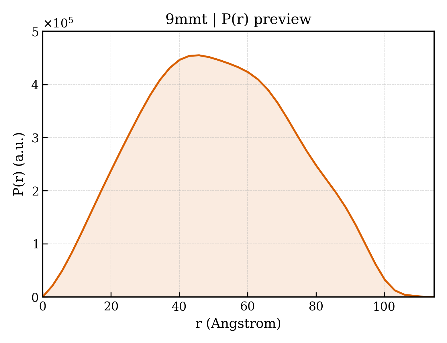 P(r) distribution for 9mmt