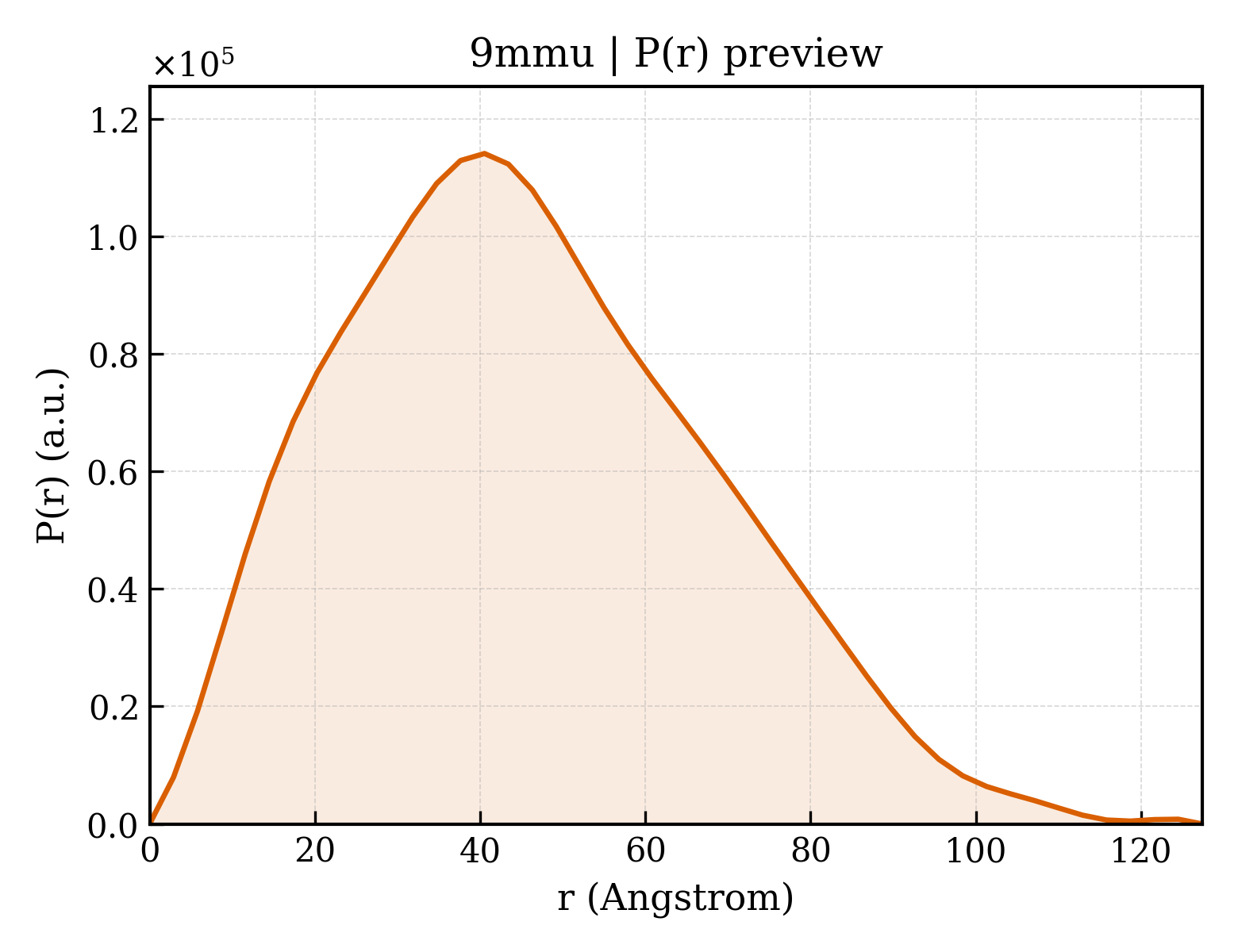 P(r) distribution for 9mmu