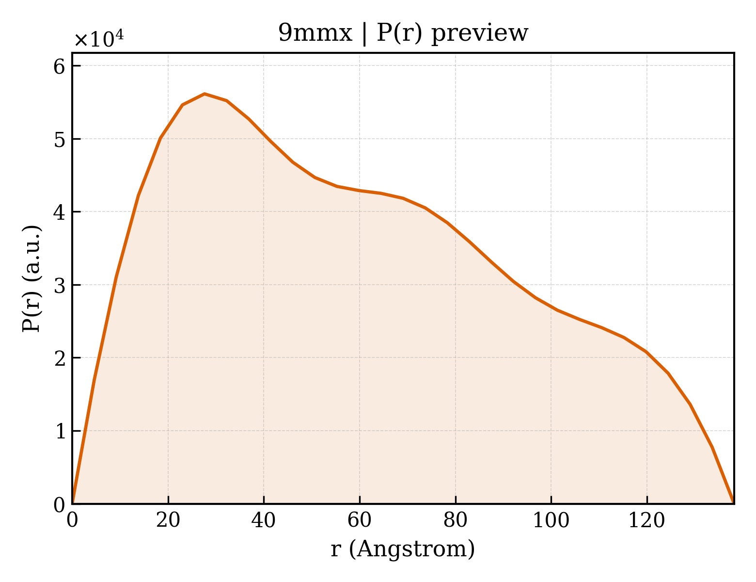 P(r) distribution for 9mmx