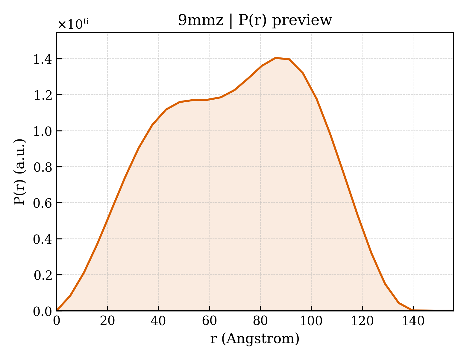 P(r) distribution for 9mmz