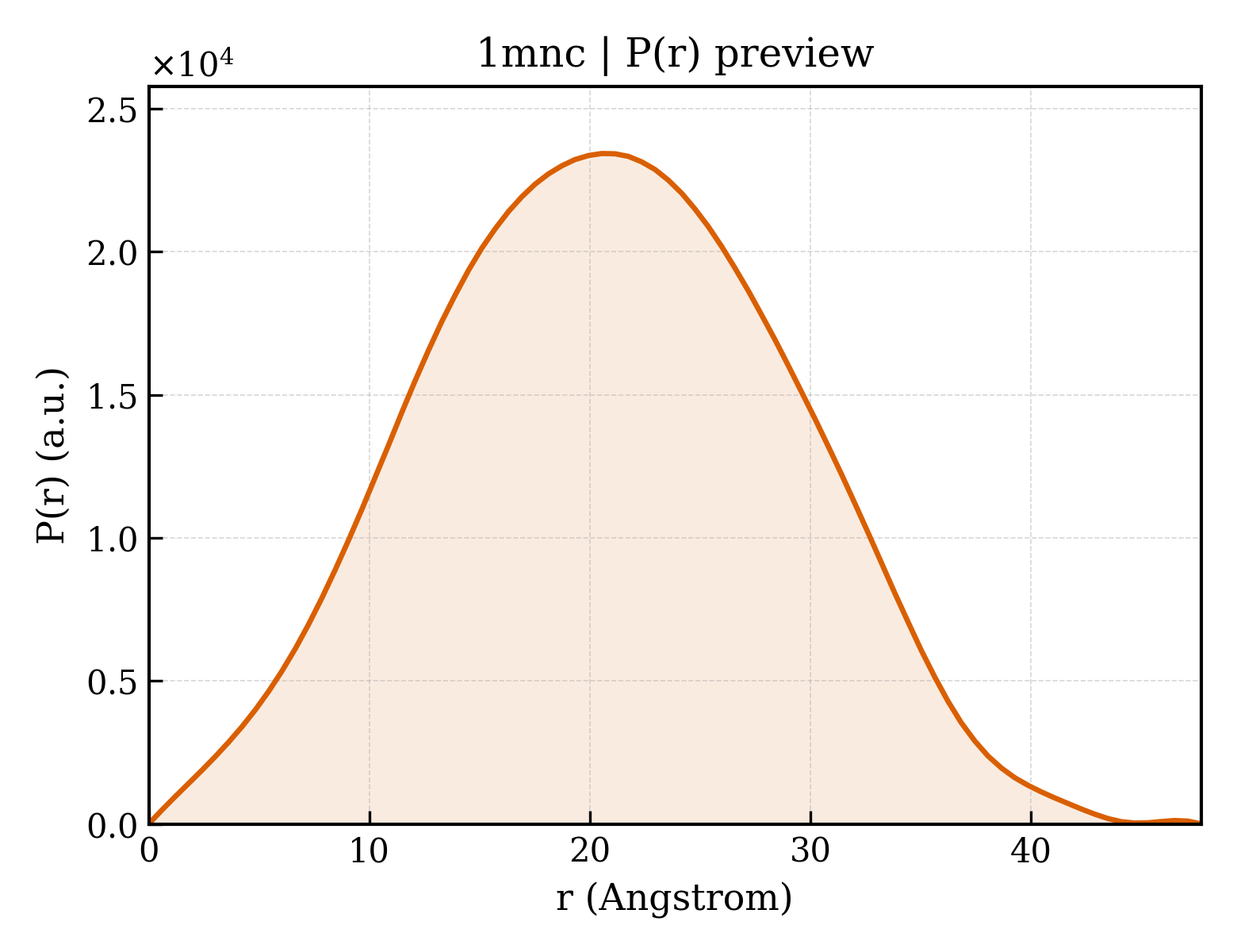 P(r) distribution for 1mnc