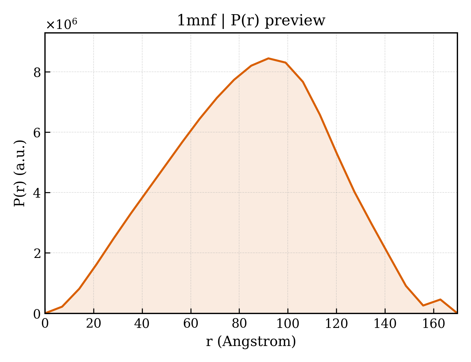 P(r) distribution for 1mnf