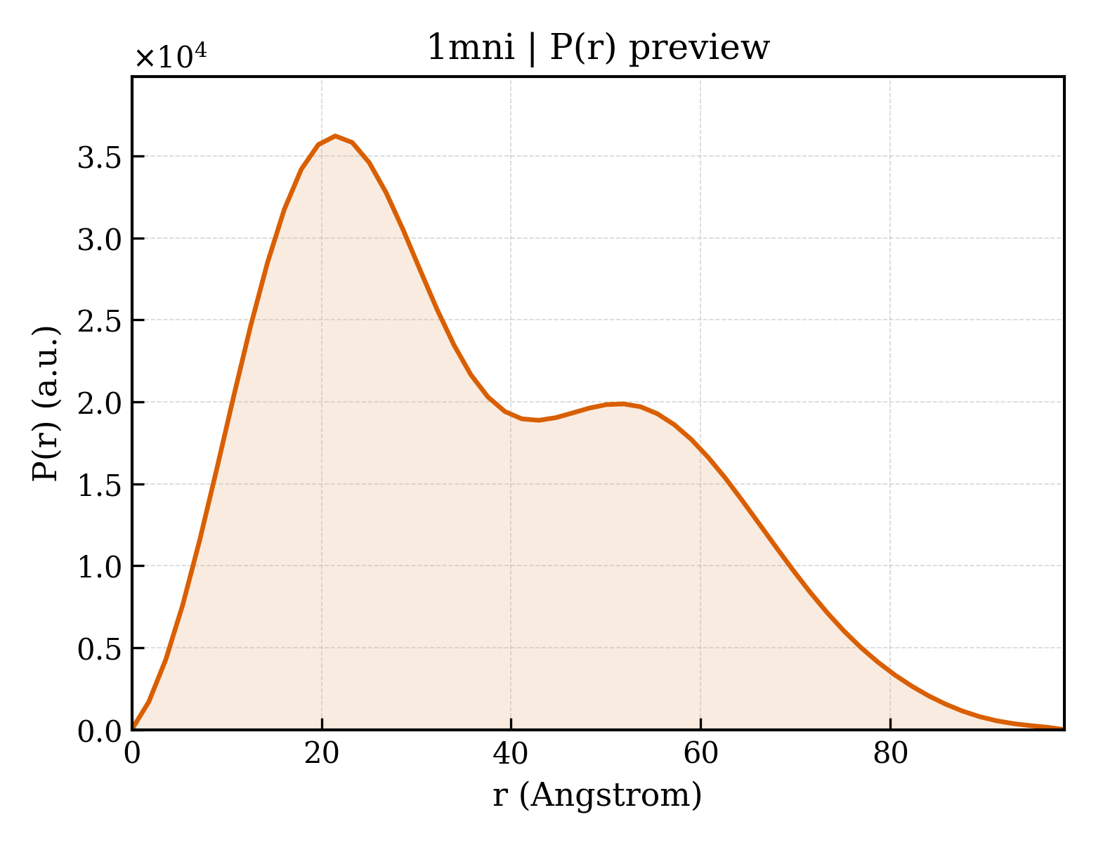 P(r) distribution for 1mni
