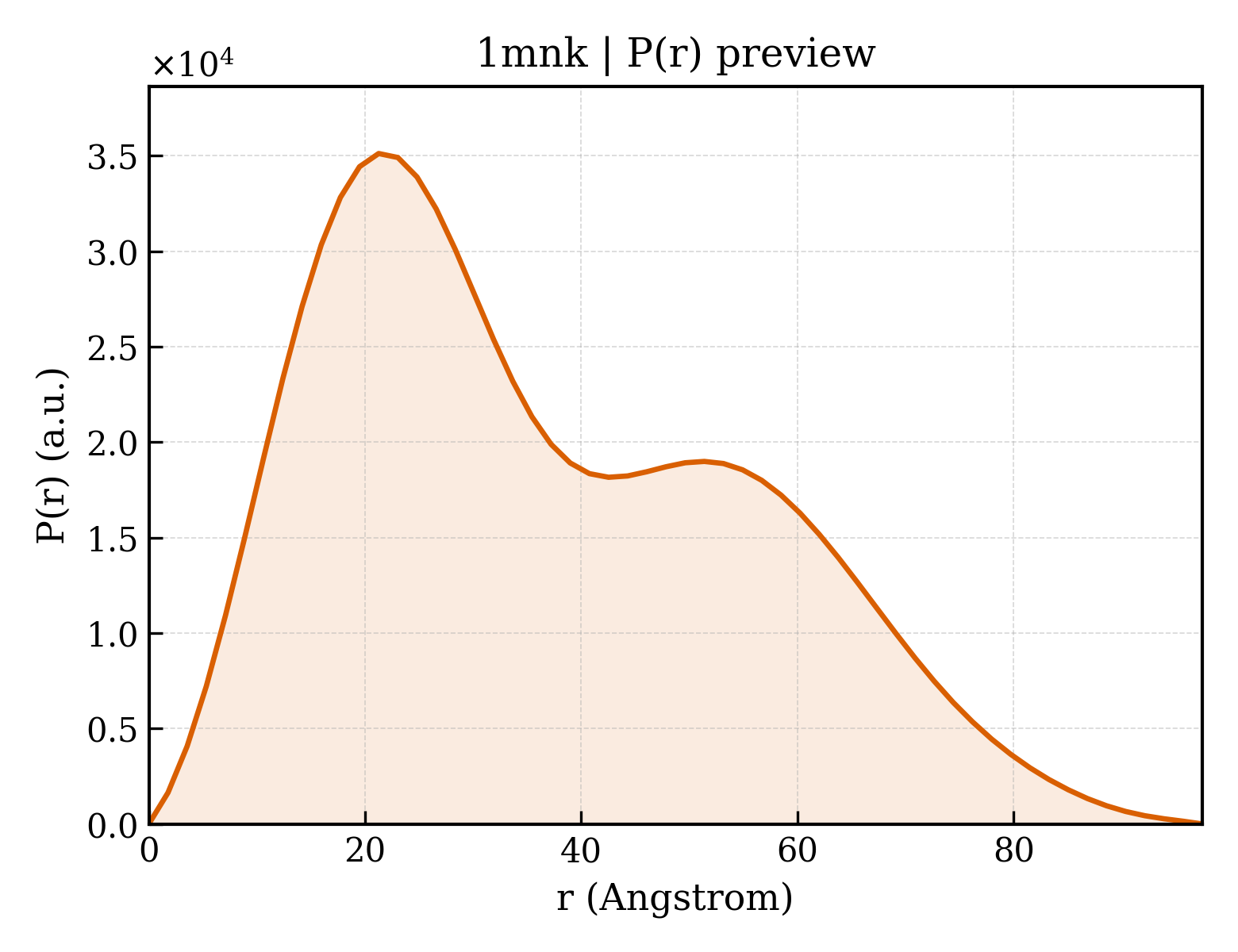 P(r) distribution for 1mnk