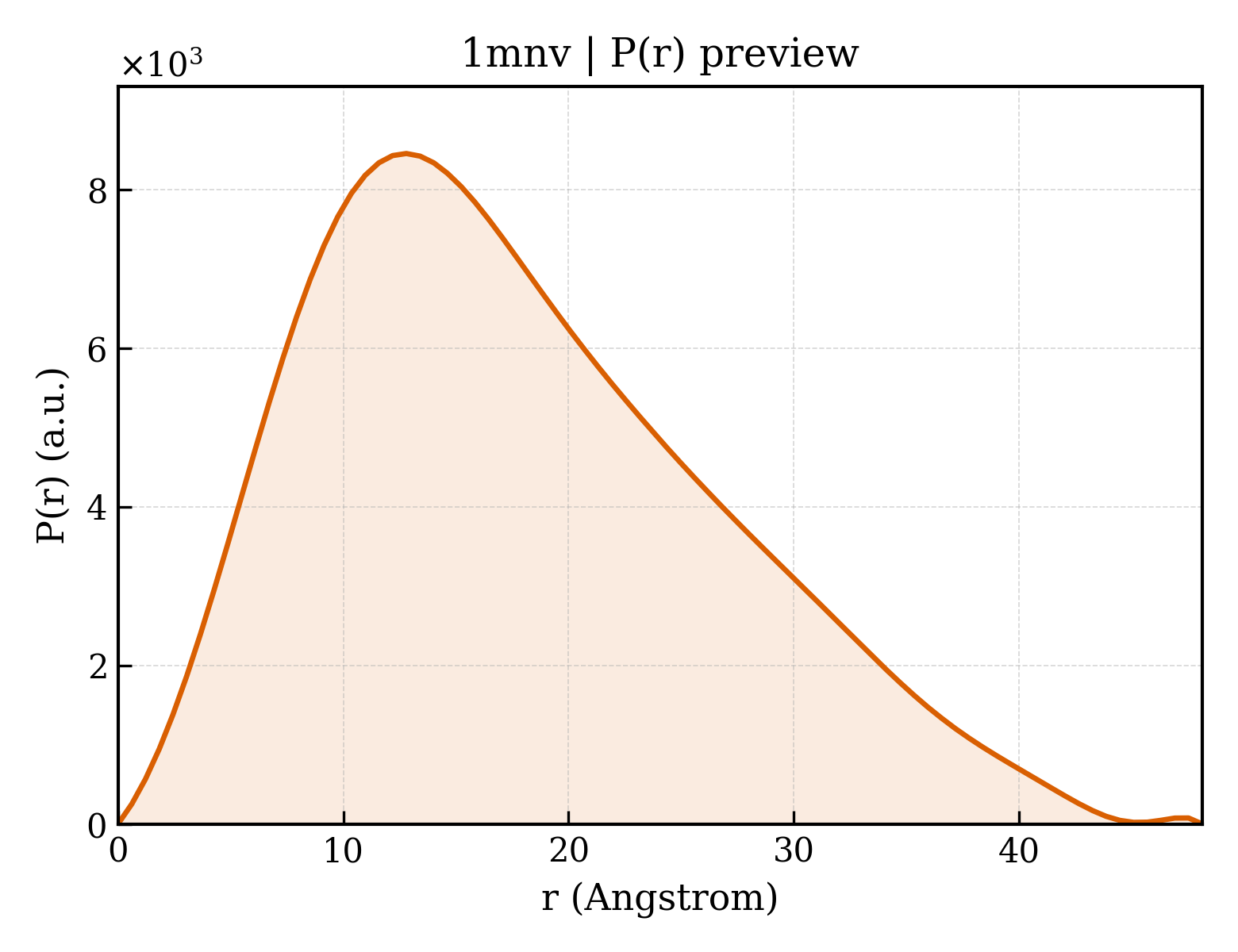 P(r) distribution for 1mnv