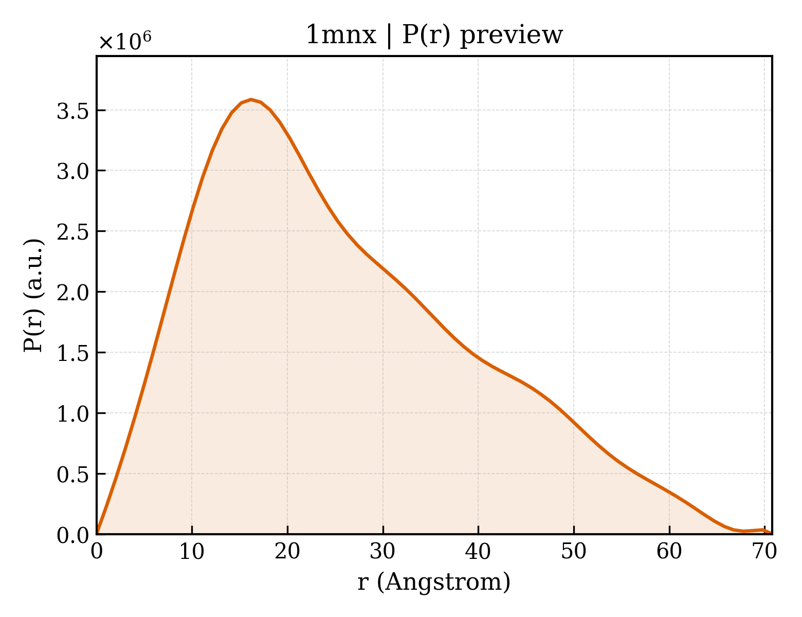 P(r) distribution for 1mnx