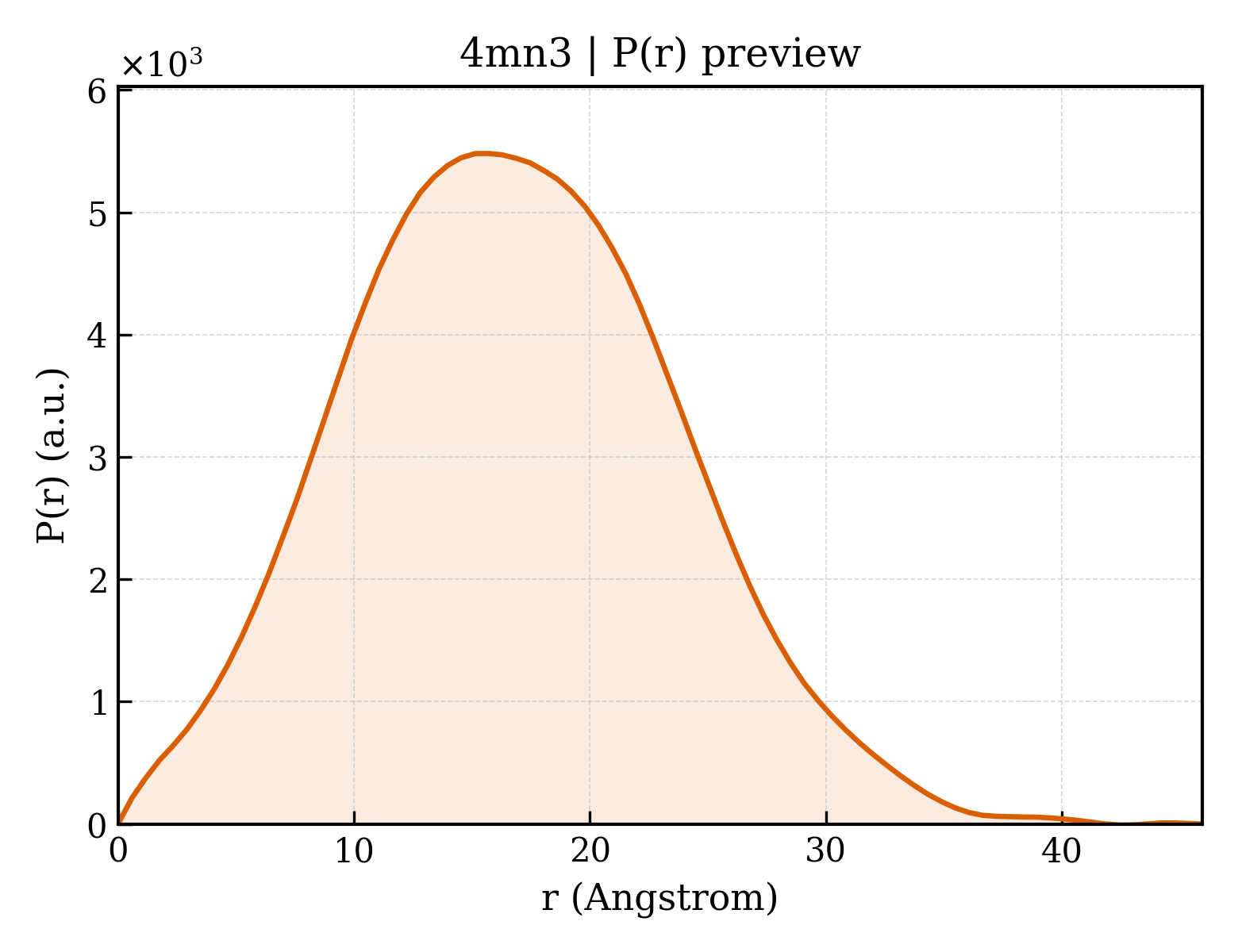 P(r) distribution for 4mn3