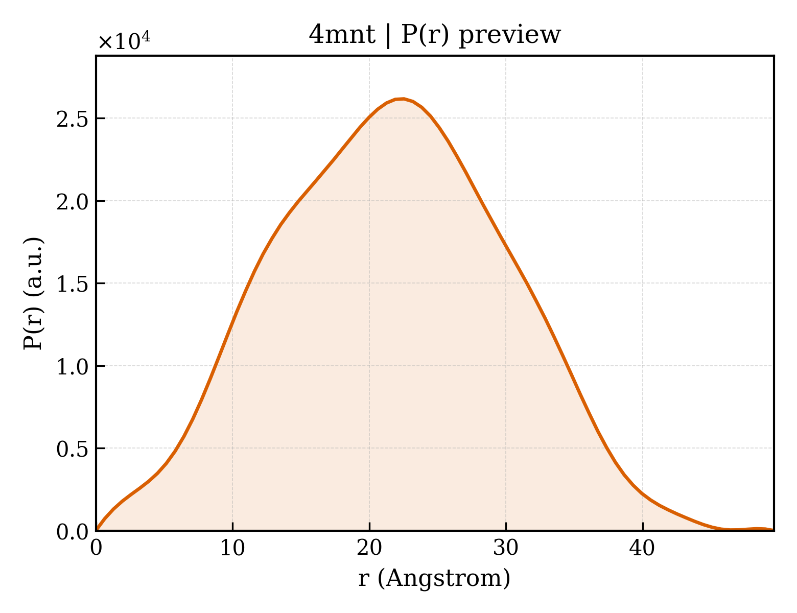 P(r) distribution for 4mnt