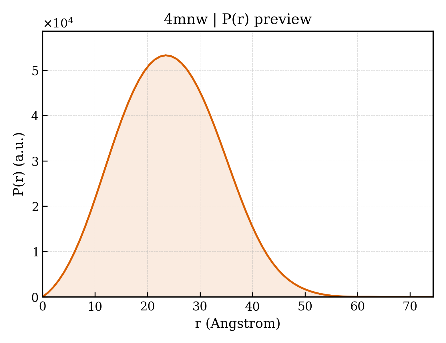 P(r) distribution for 4mnw