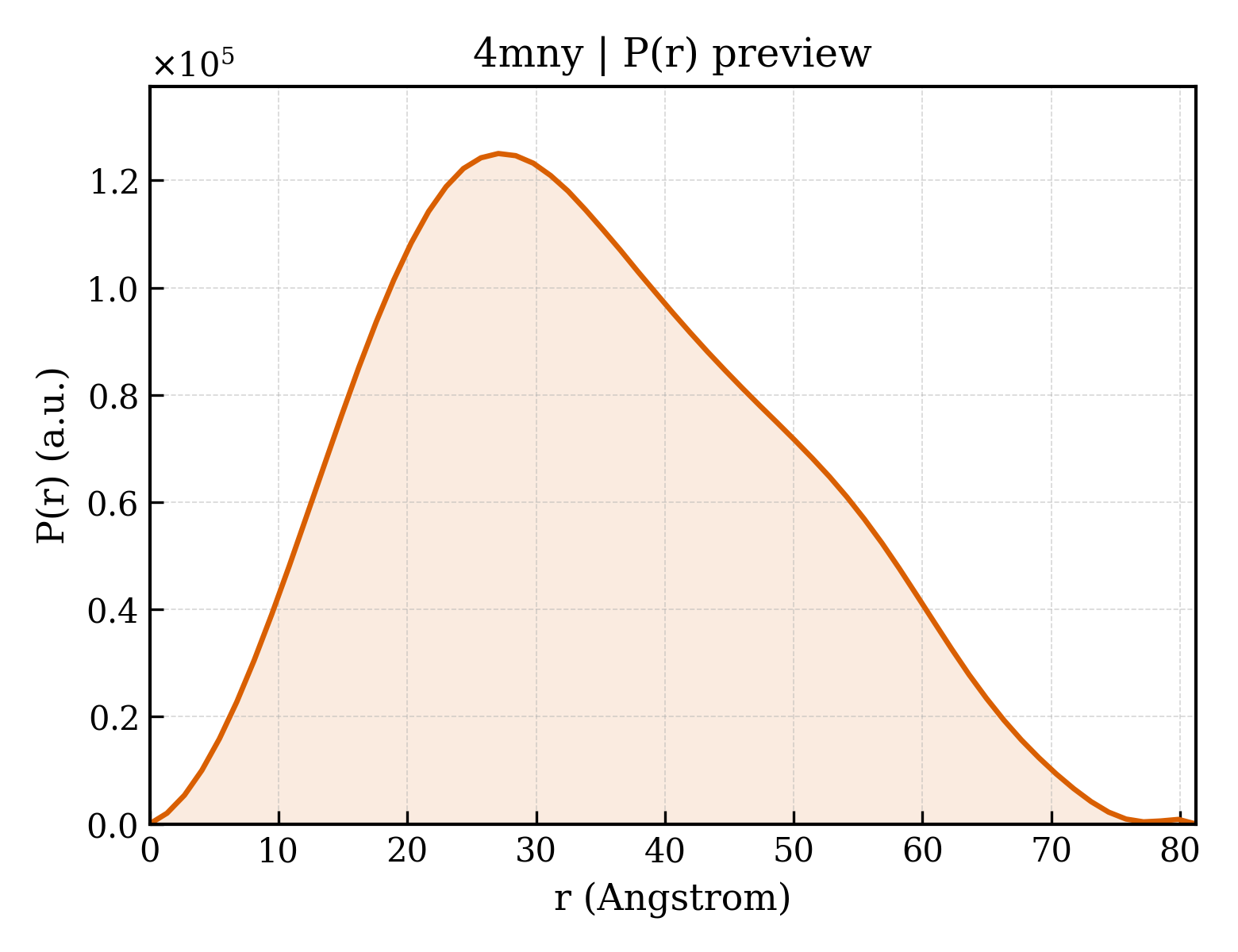 P(r) distribution for 4mny