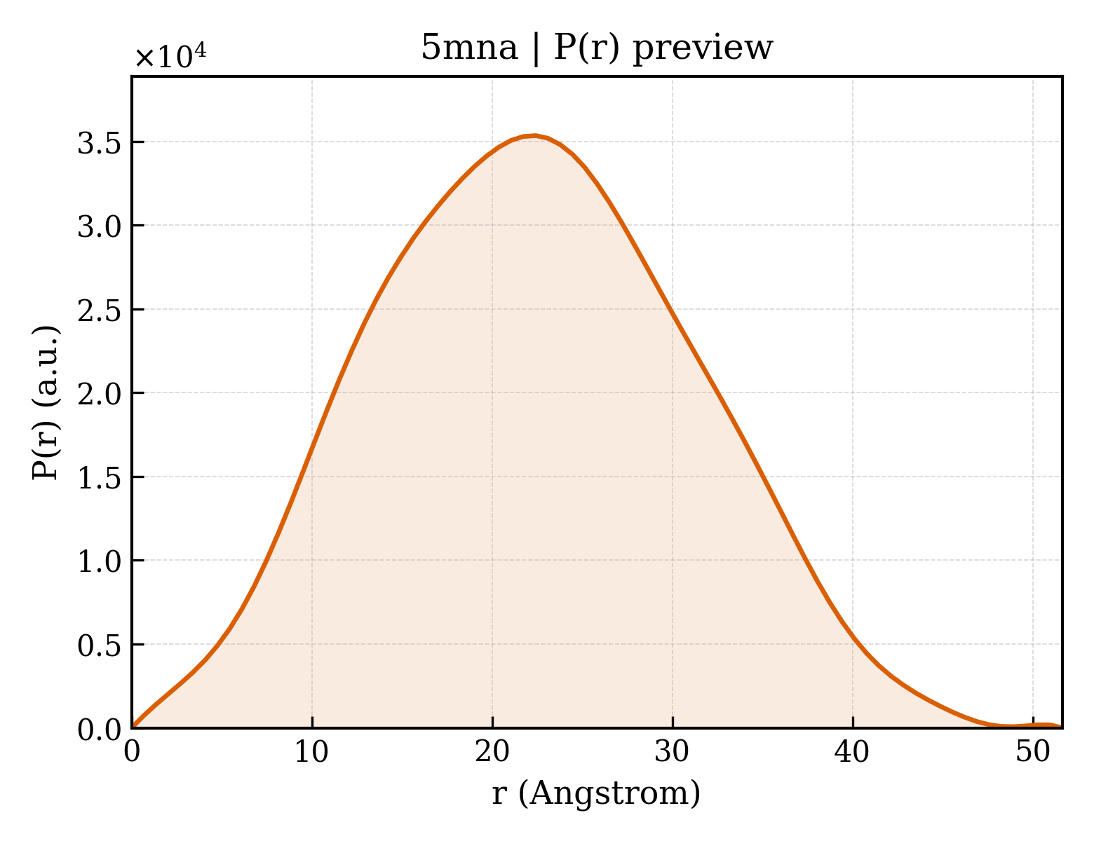 P(r) distribution for 5mna