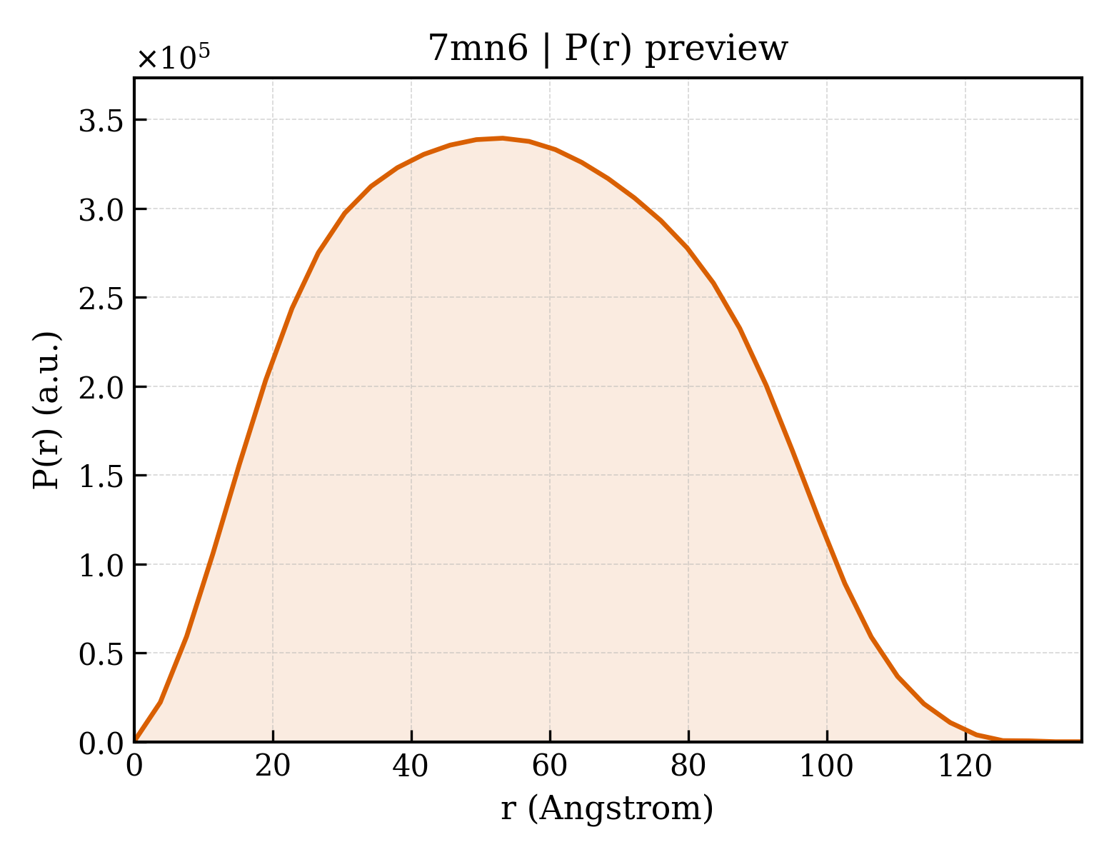 P(r) distribution for 7mn6