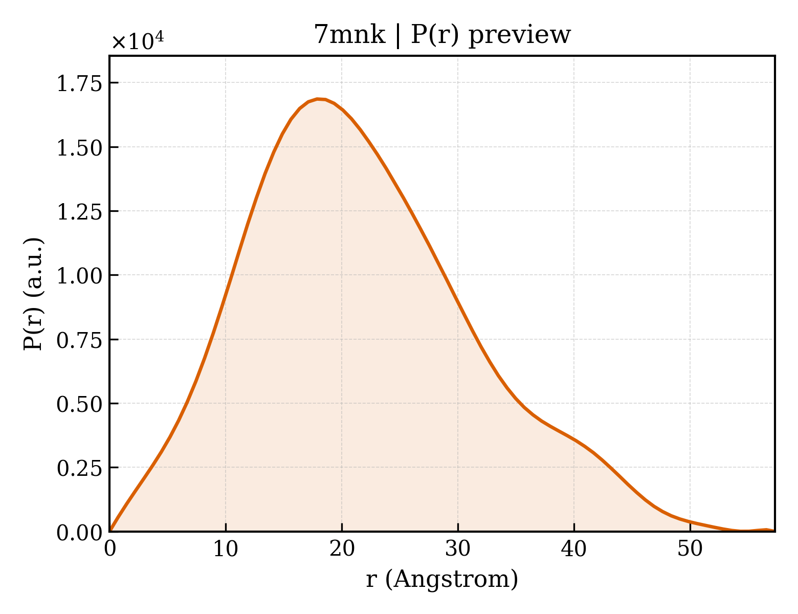 P(r) distribution for 7mnk