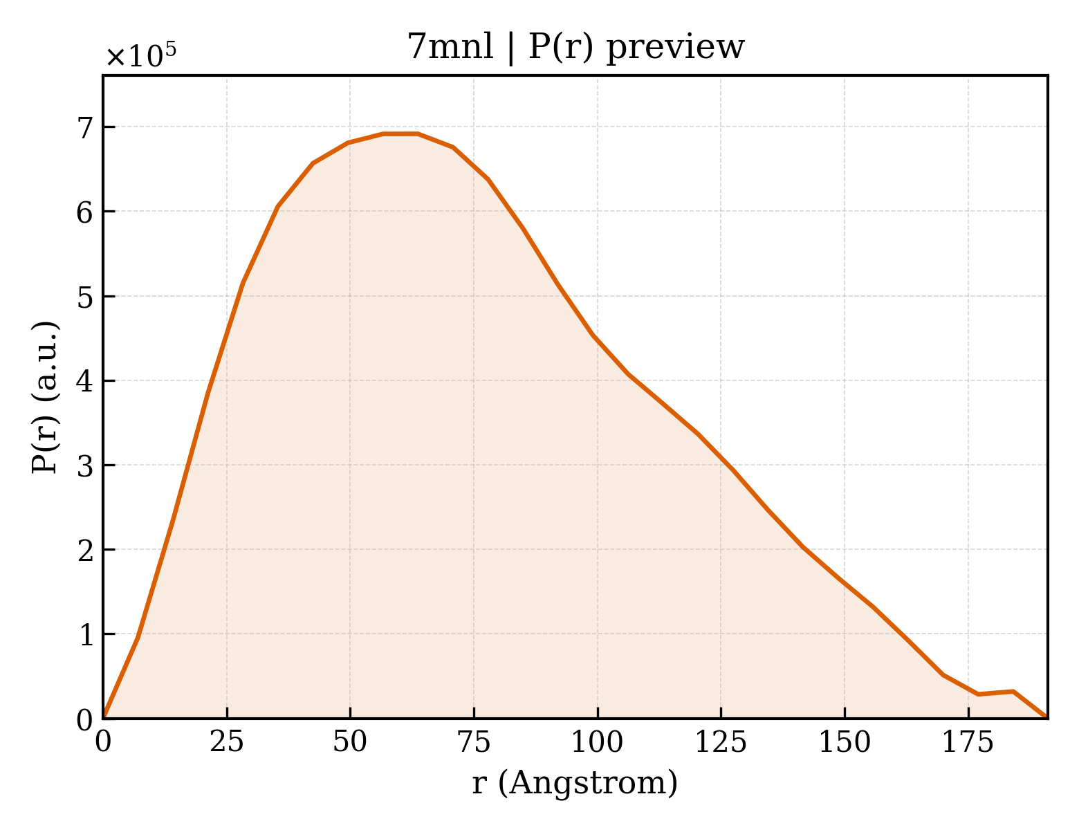 P(r) distribution for 7mnl