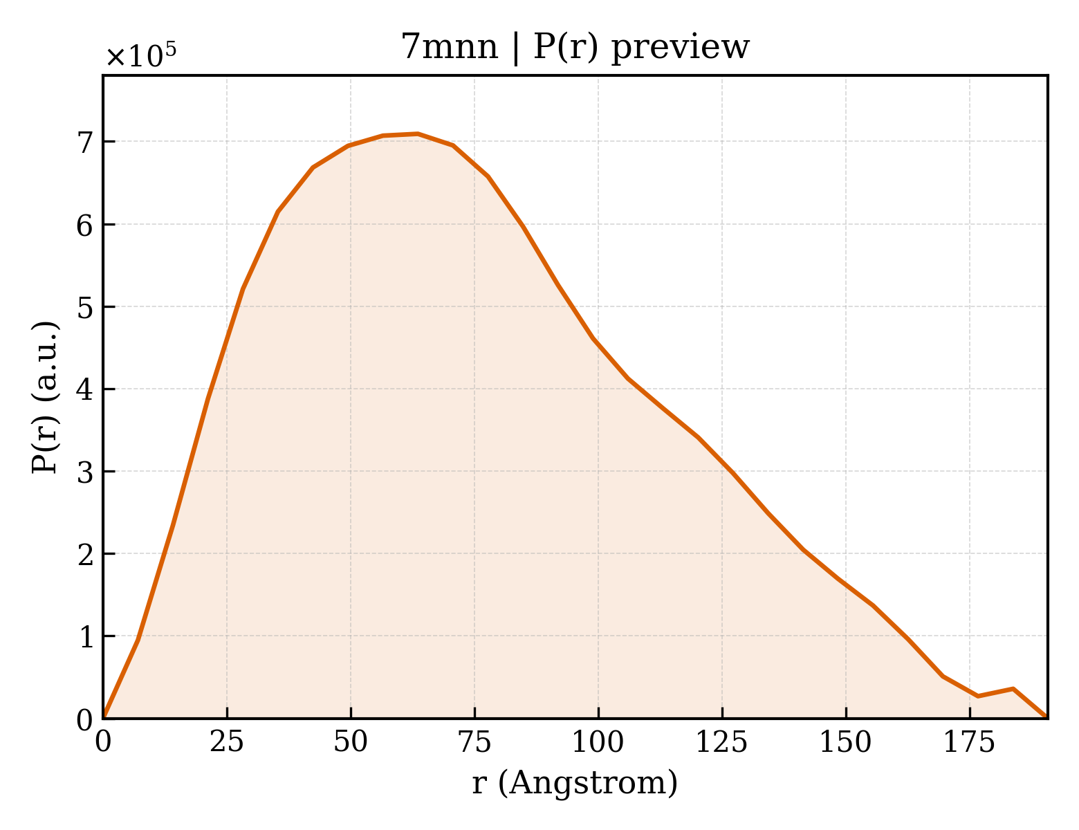 P(r) distribution for 7mnn