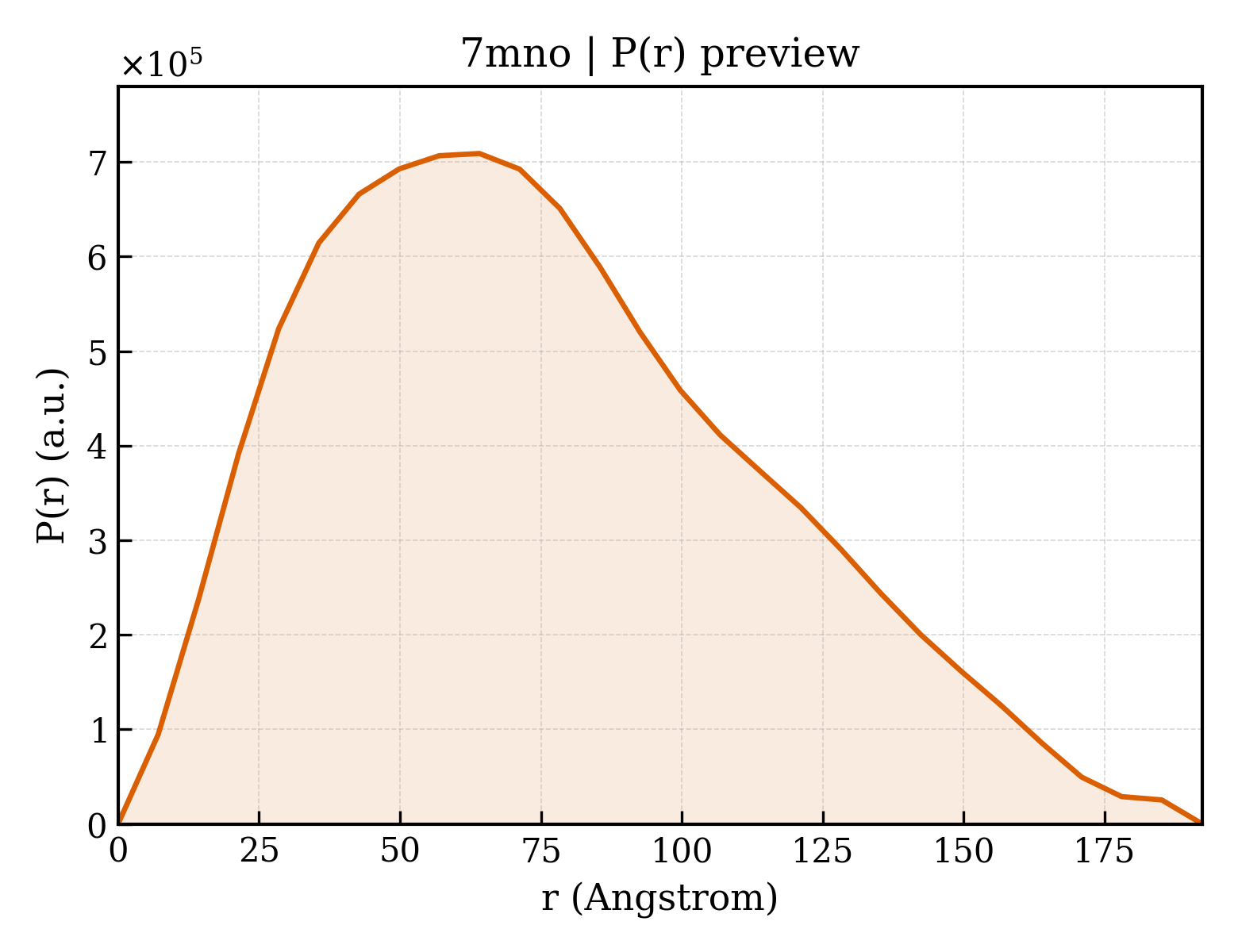 P(r) distribution for 7mno
