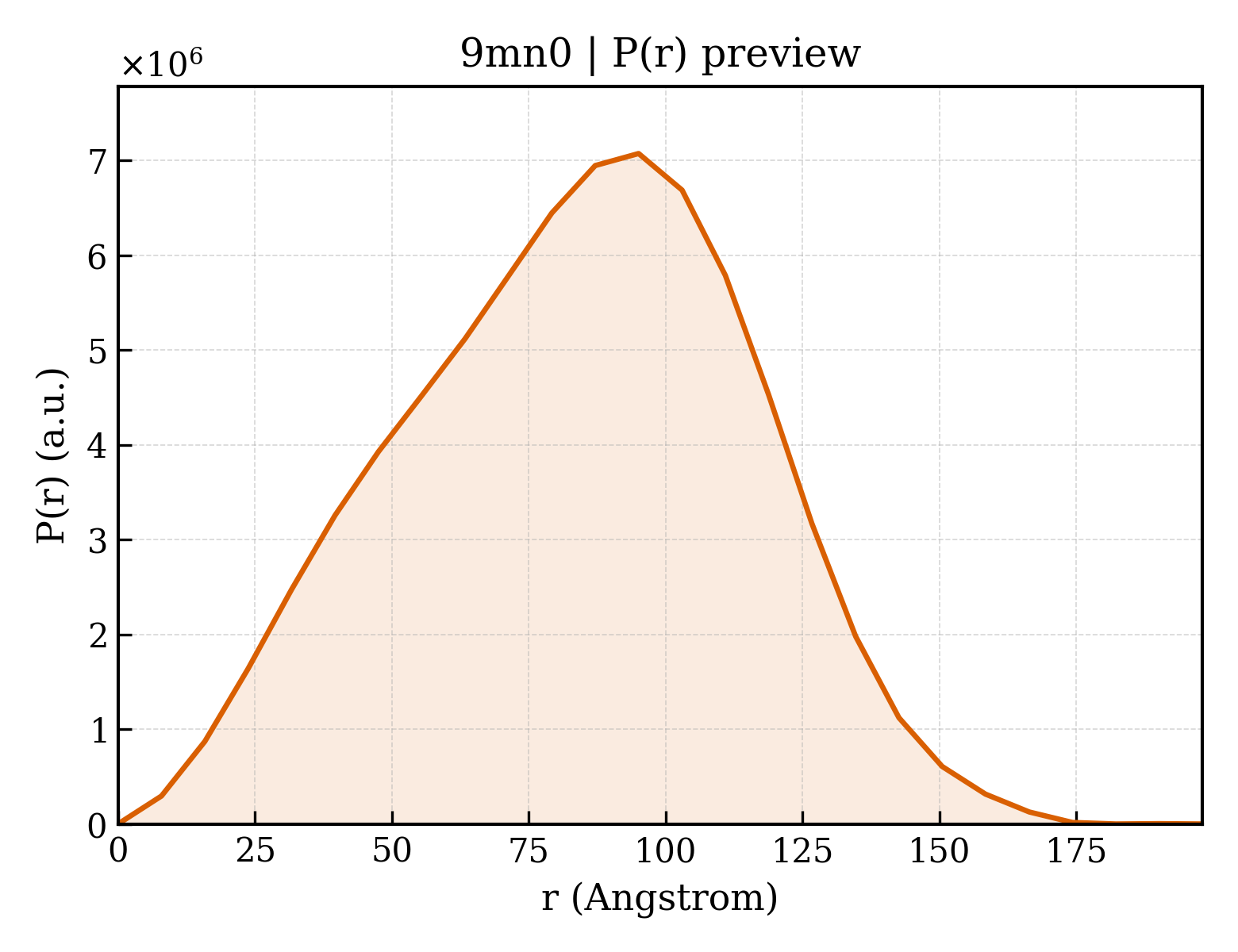 P(r) distribution for 9mn0