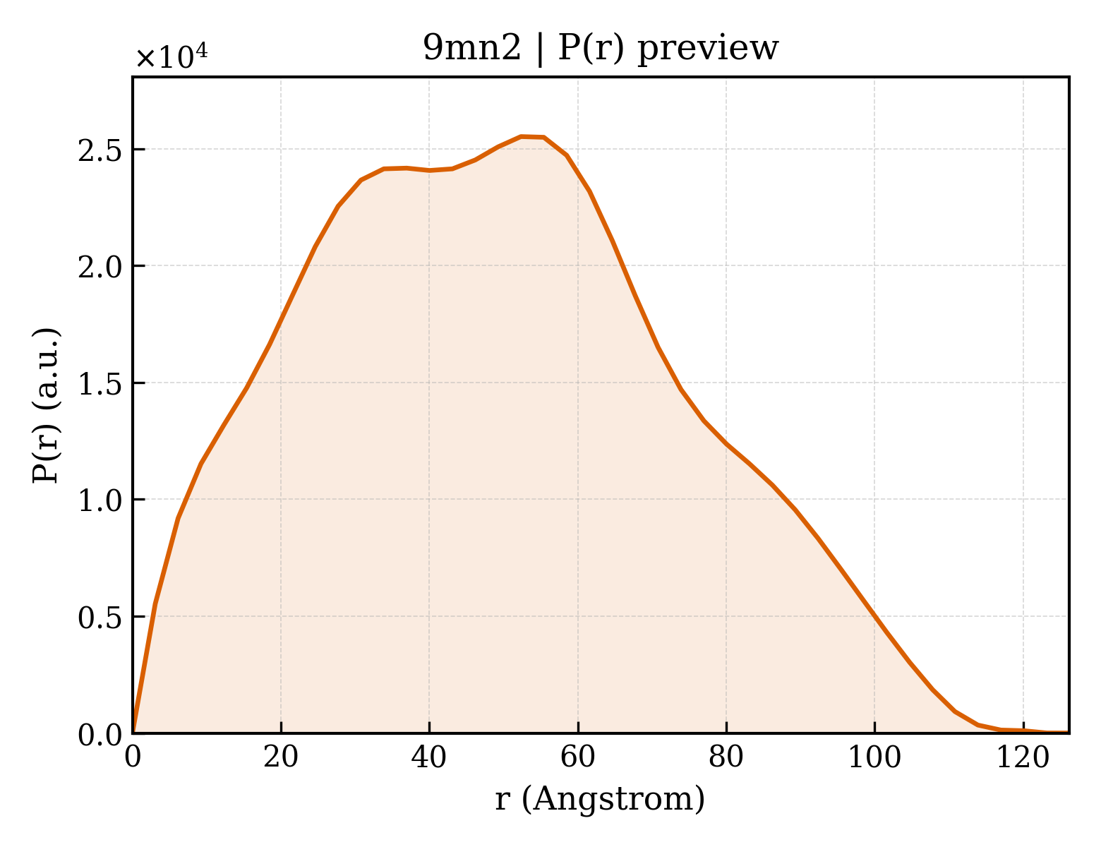 P(r) distribution for 9mn2