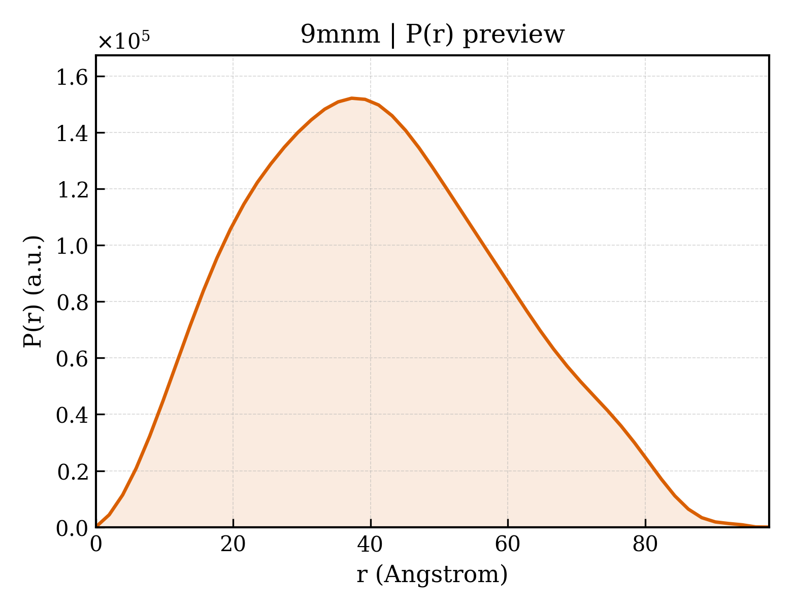 P(r) distribution for 9mnm