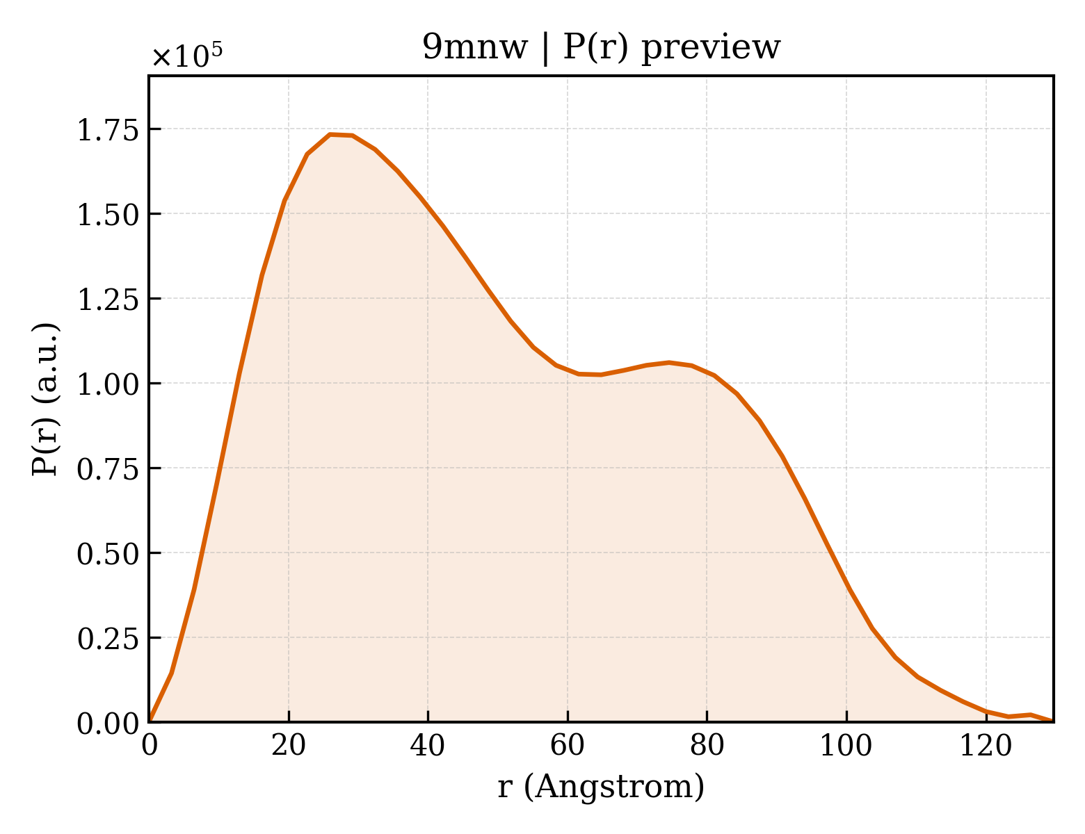 P(r) distribution for 9mnw