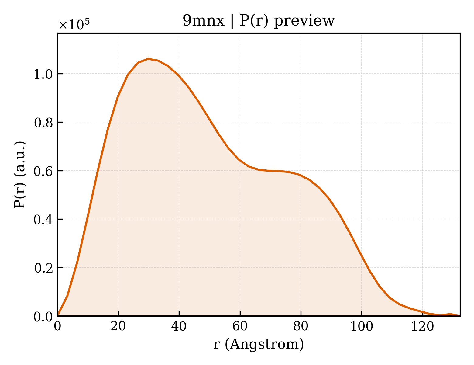 P(r) distribution for 9mnx