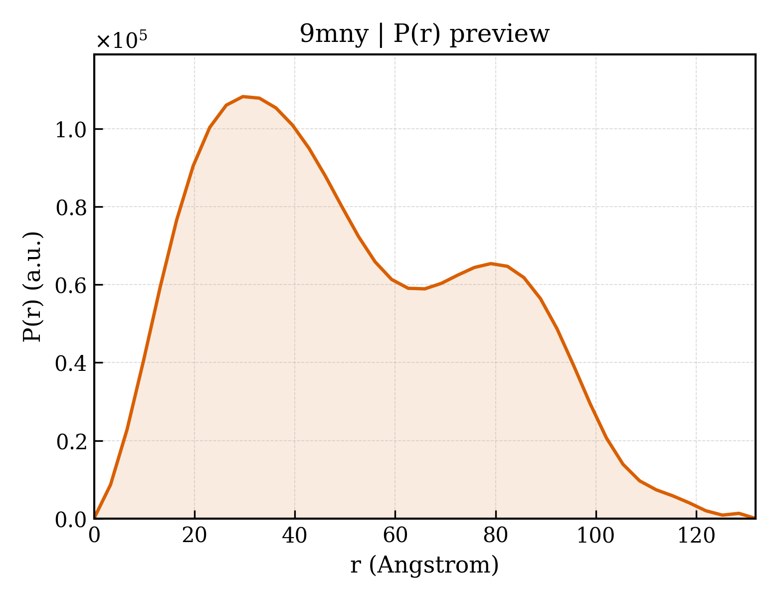 P(r) distribution for 9mny