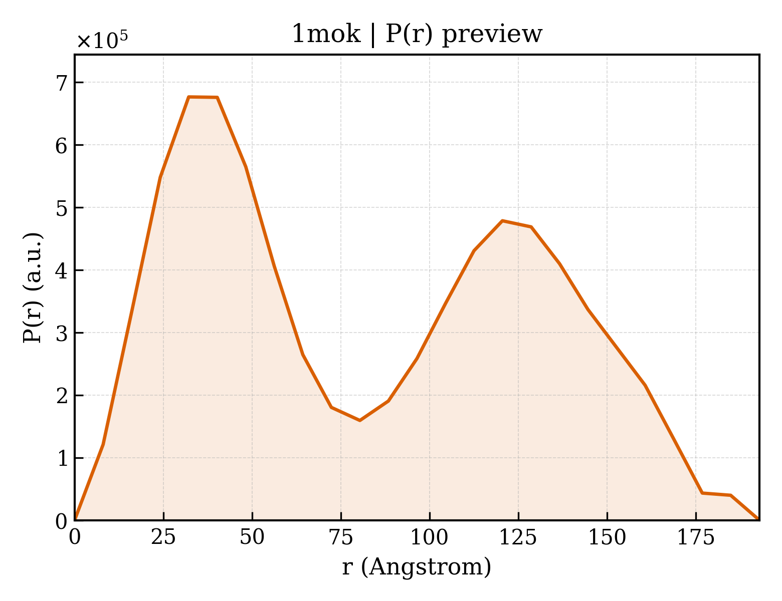 P(r) distribution for 1mok