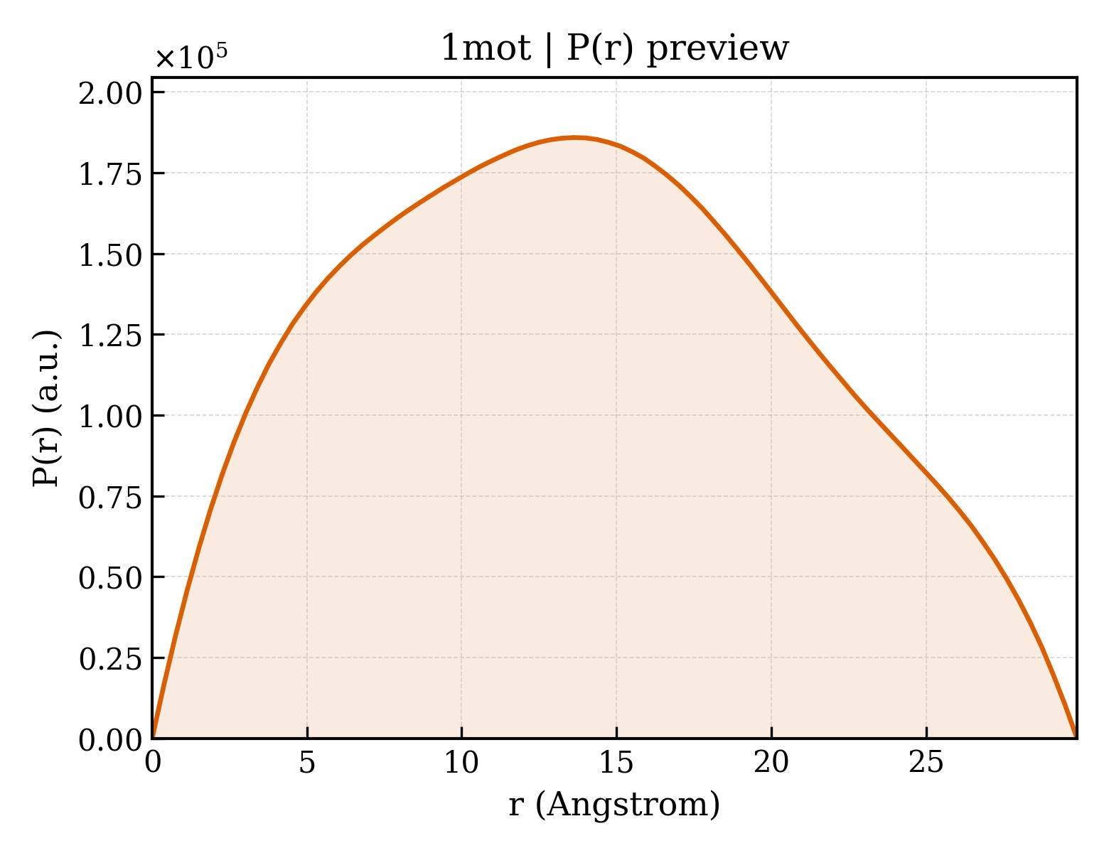 P(r) distribution for 1mot