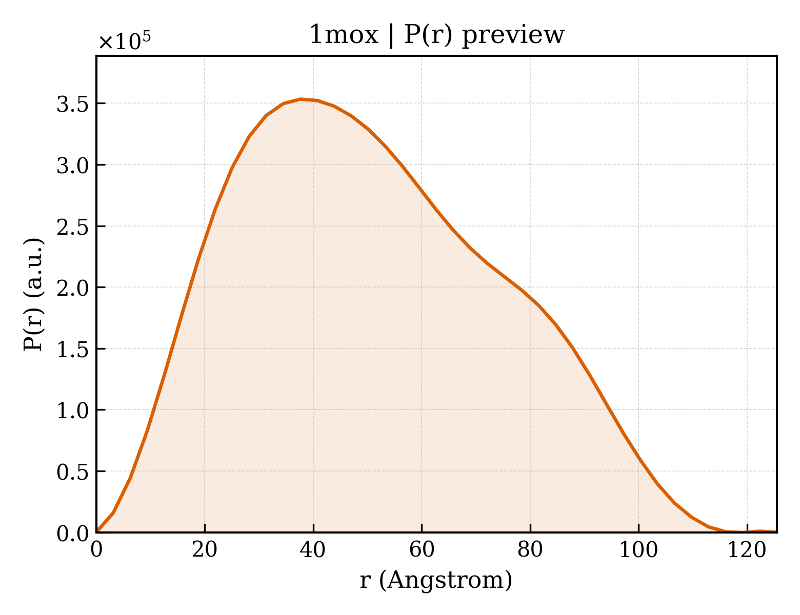 P(r) distribution for 1mox