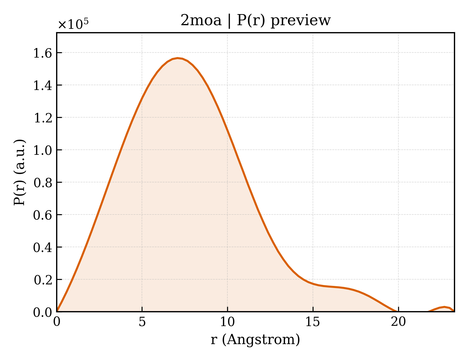 P(r) distribution for 2moa