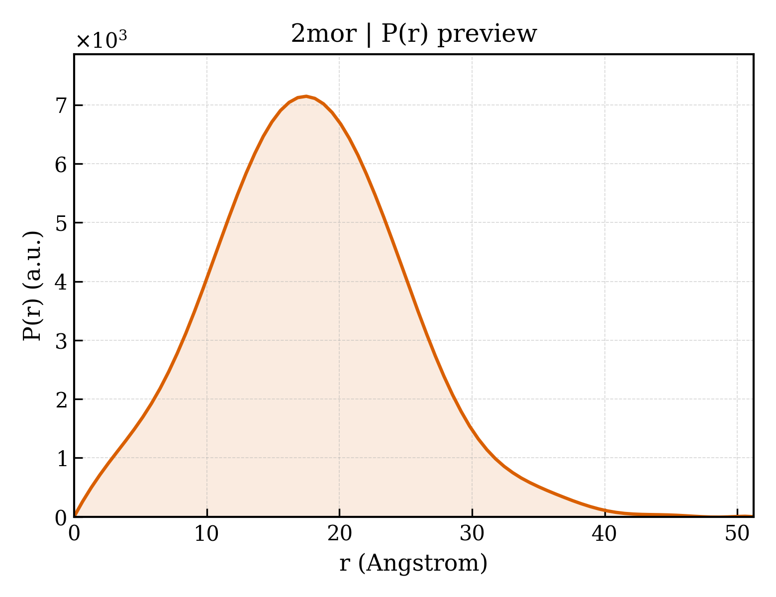 P(r) distribution for 2mor