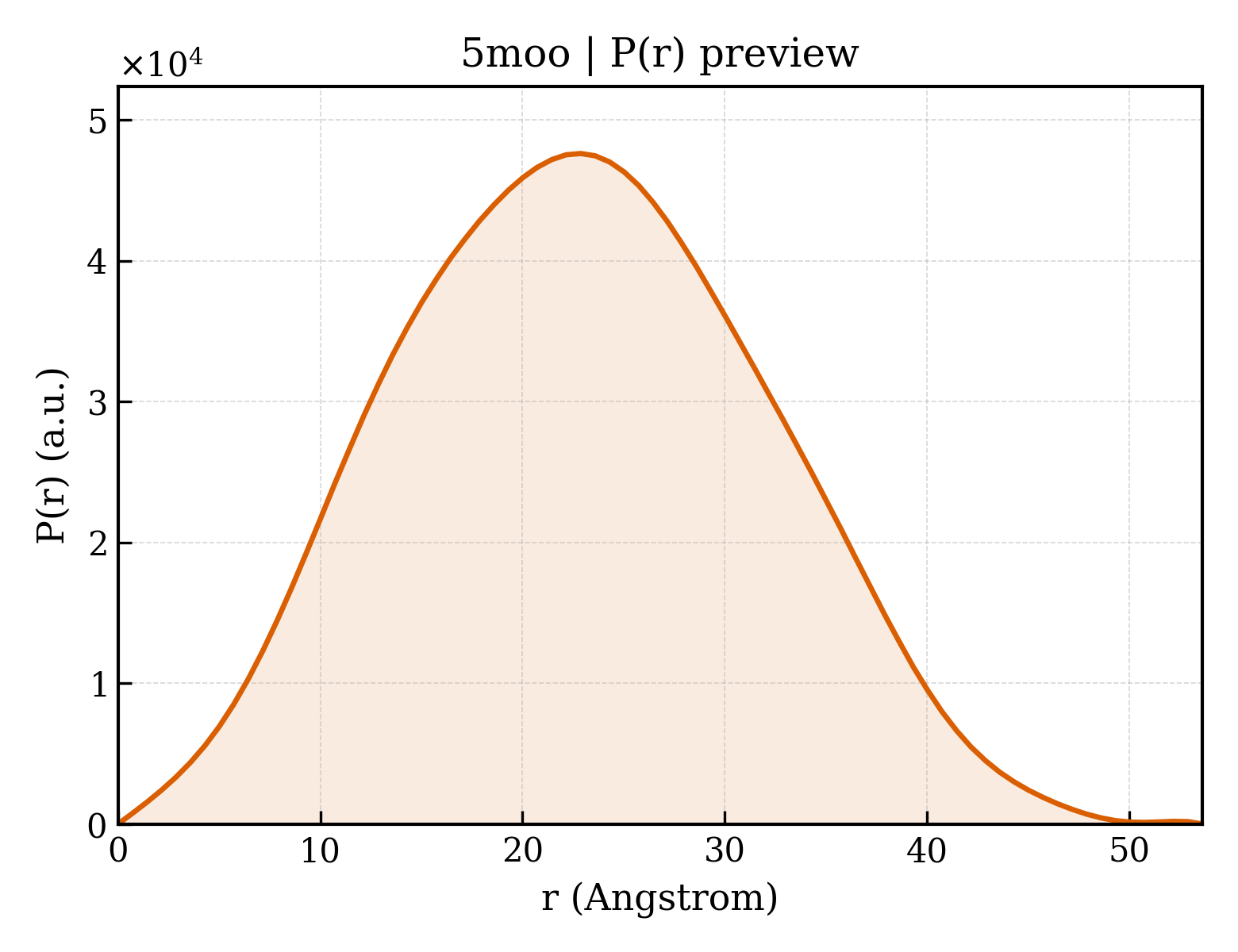 P(r) distribution for 5moo