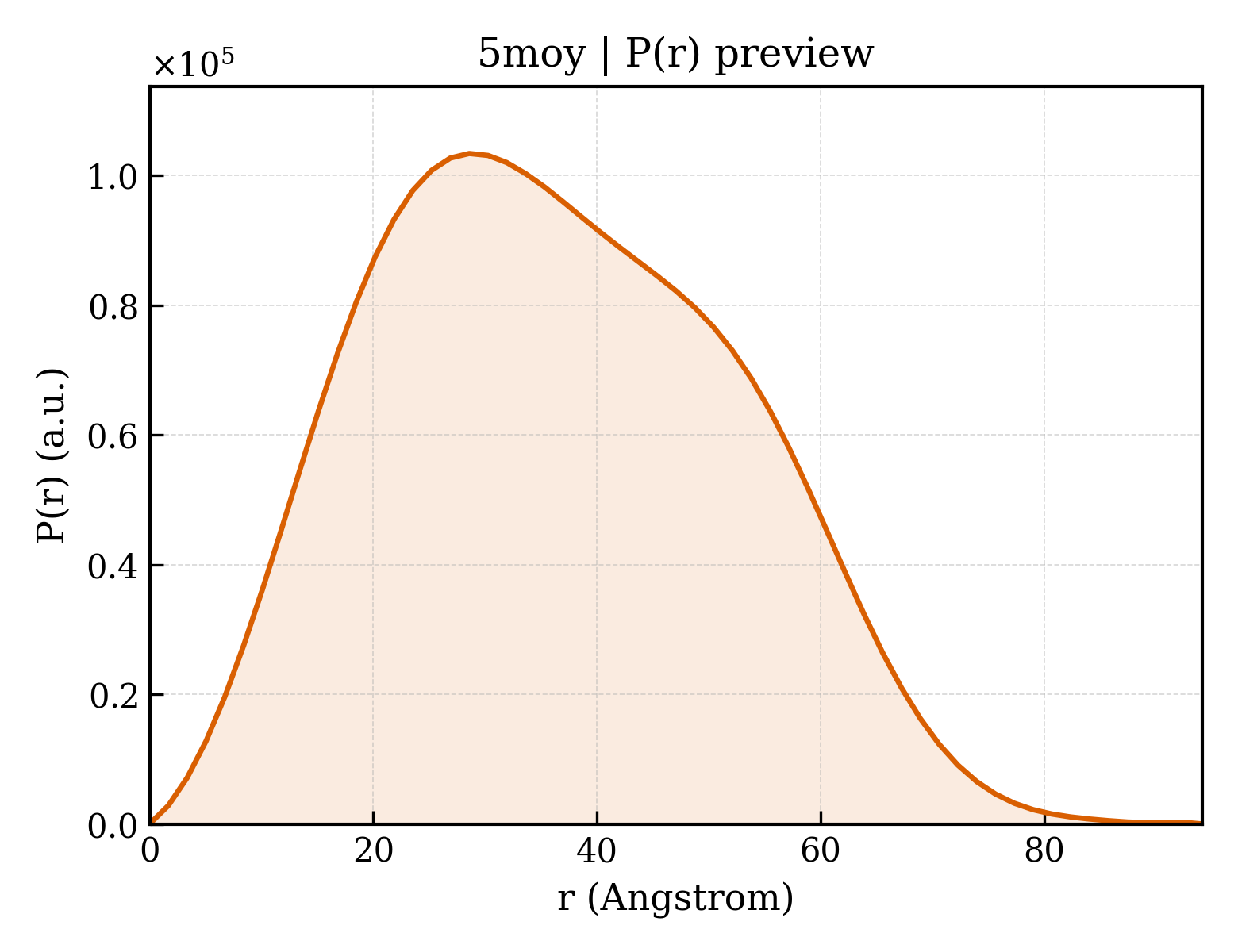 P(r) distribution for 5moy