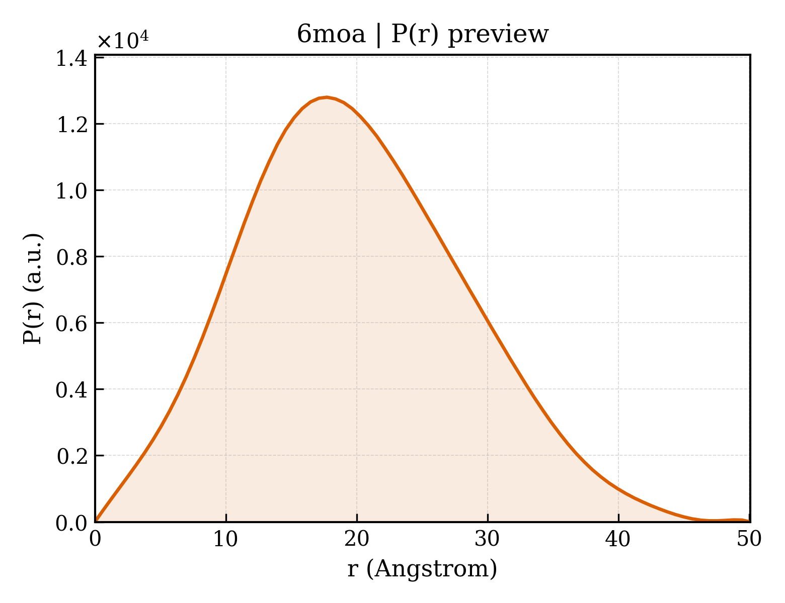 P(r) distribution for 6moa