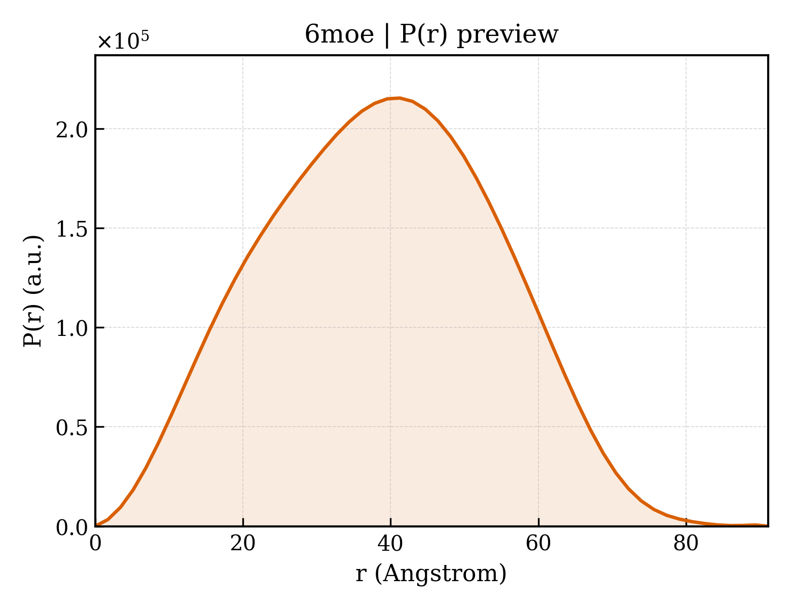 P(r) distribution for 6moe