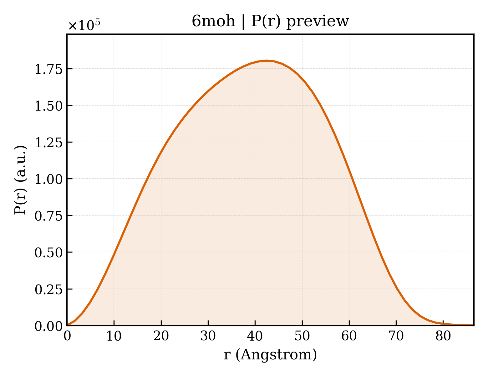 P(r) distribution for 6moh