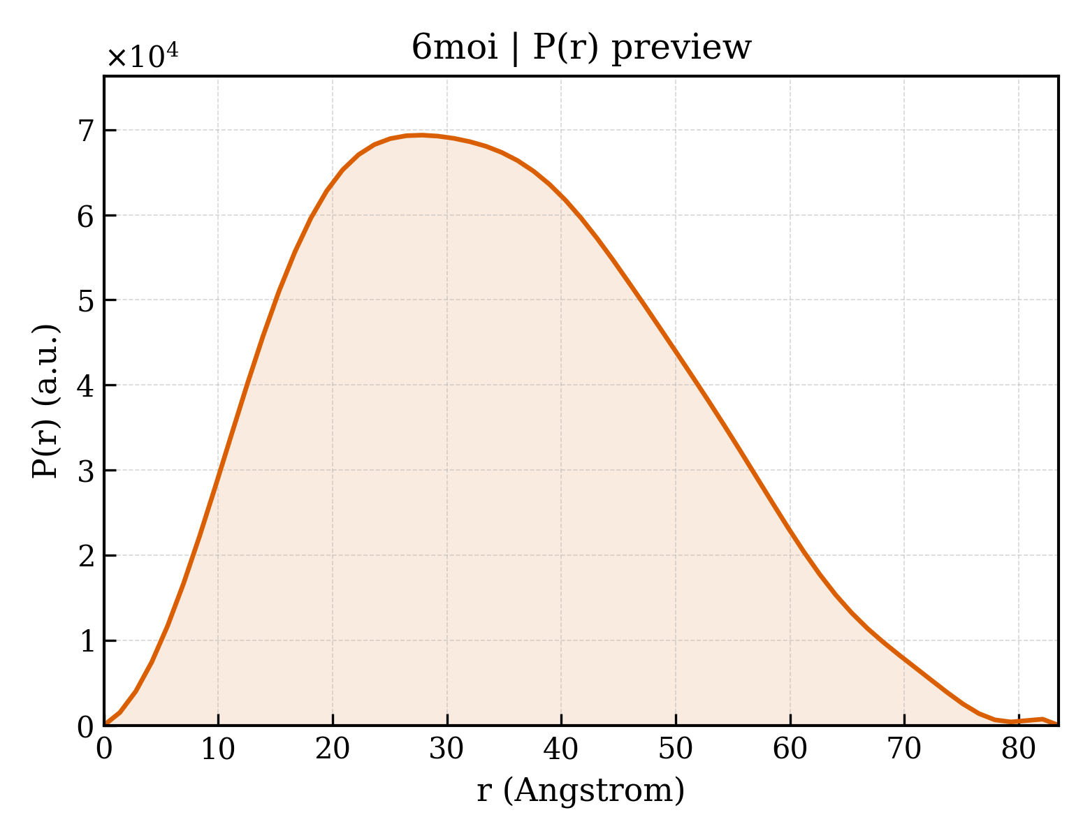 P(r) distribution for 6moi