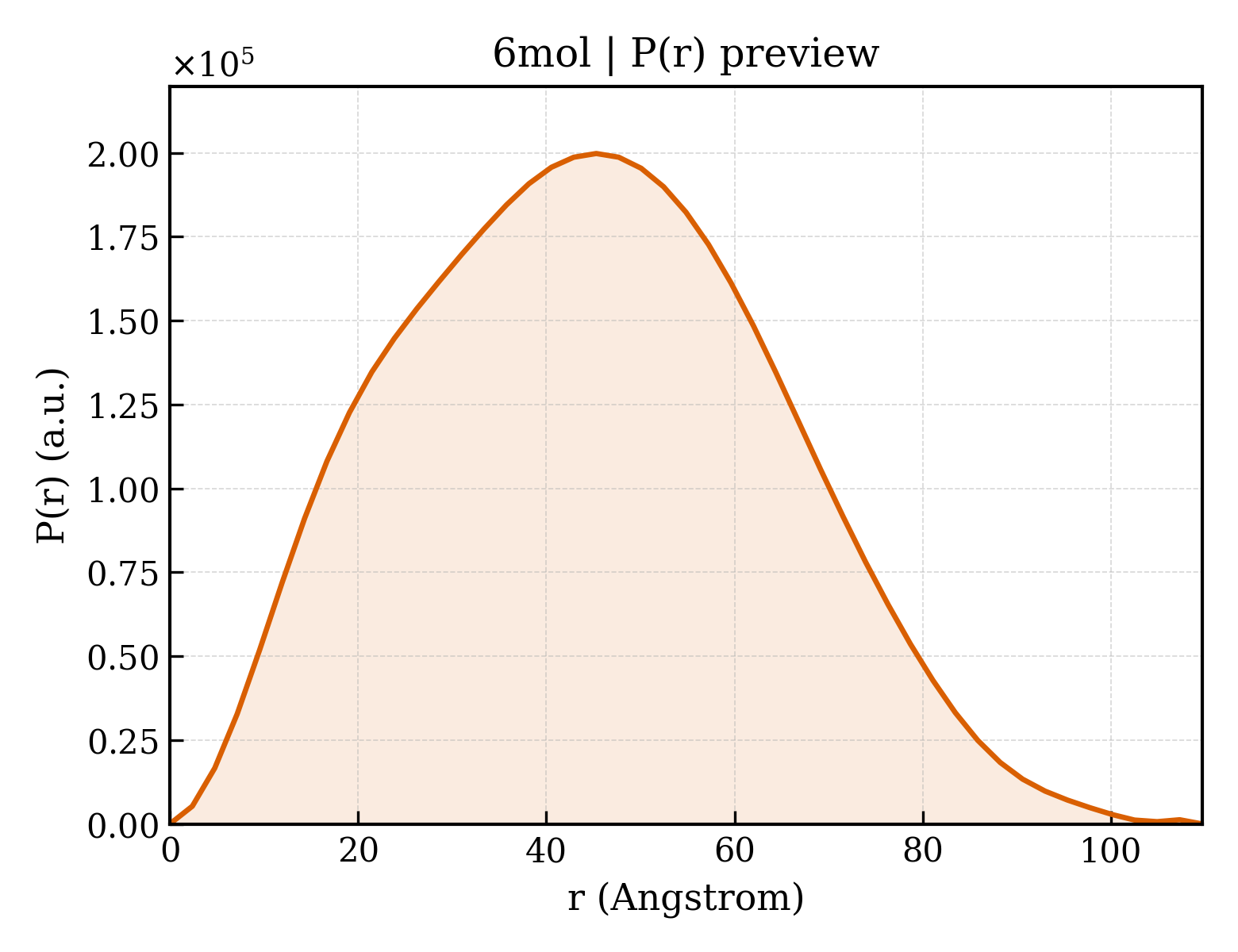 P(r) distribution for 6mol