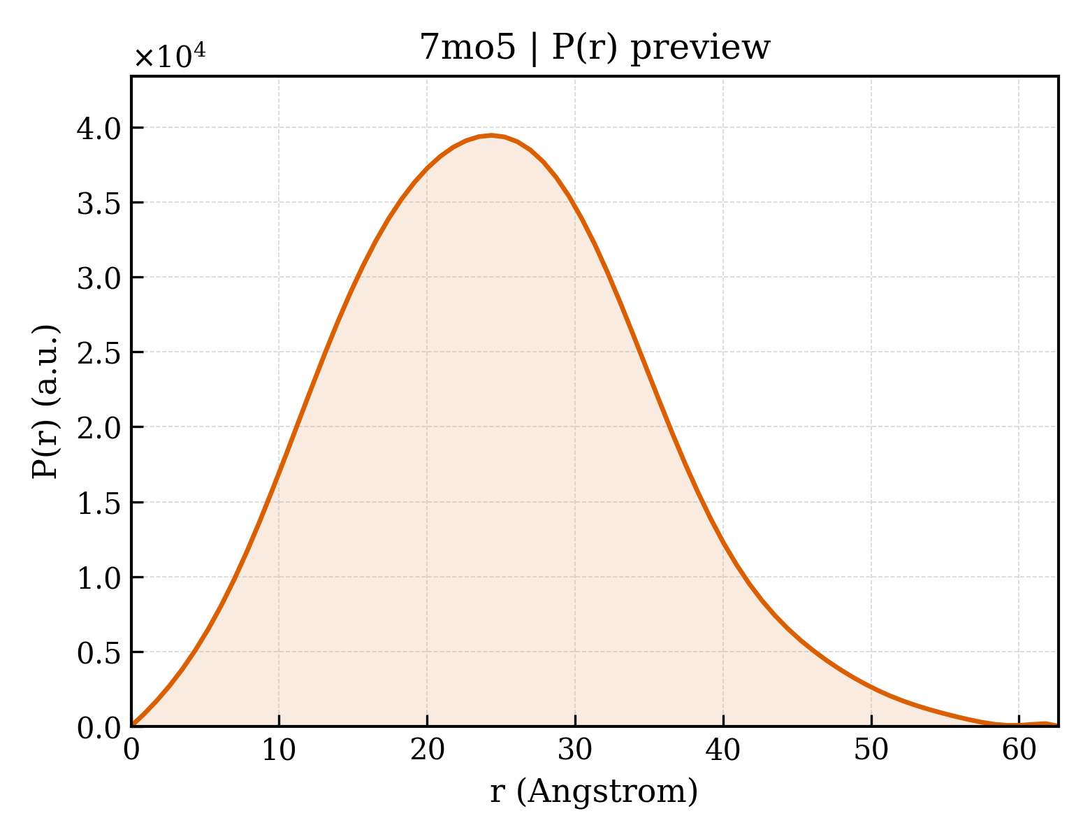P(r) distribution for 7mo5