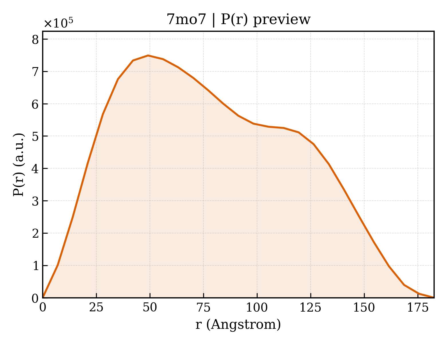 P(r) distribution for 7mo7