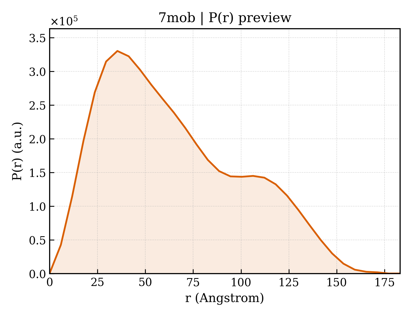 P(r) distribution for 7mob