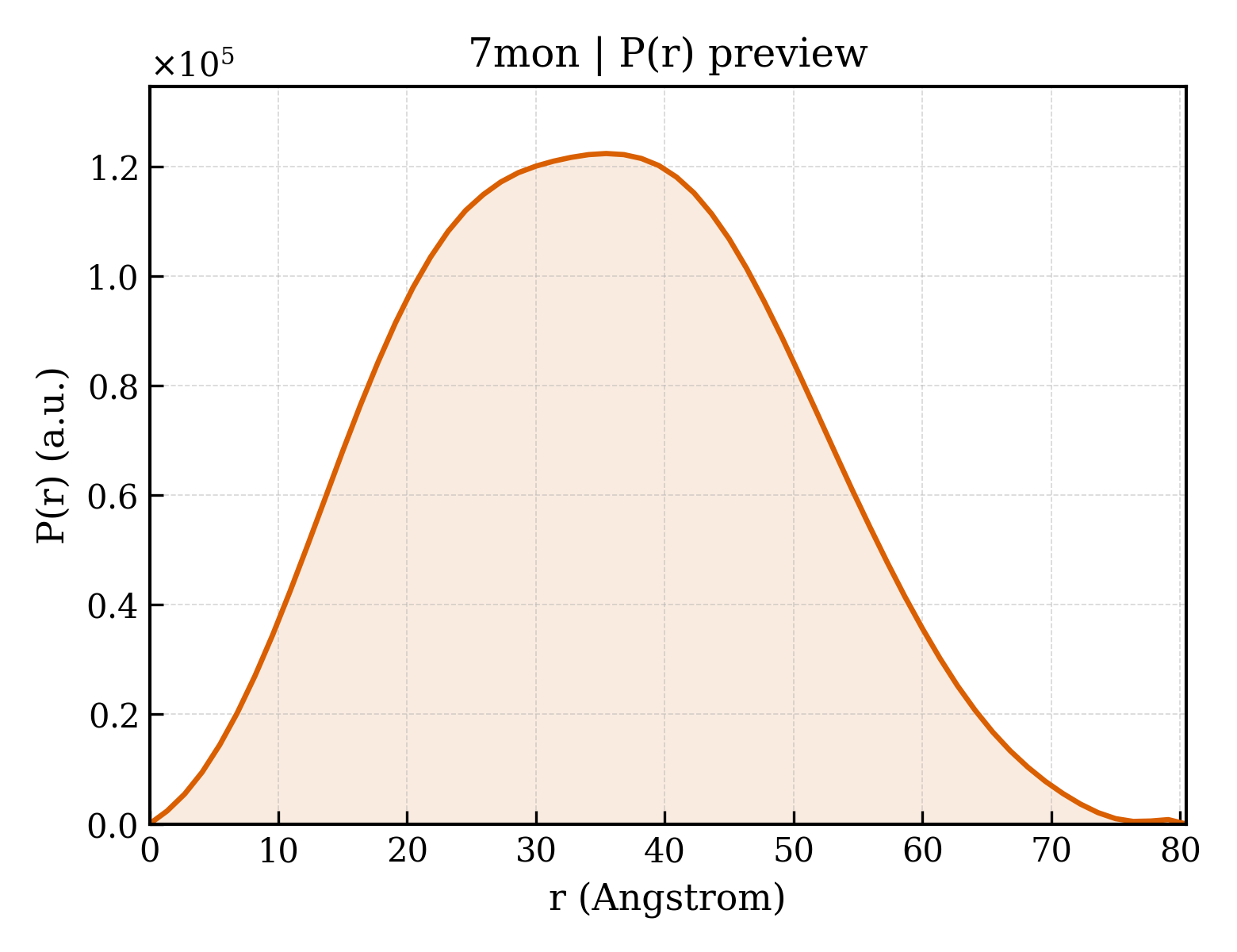 P(r) distribution for 7mon