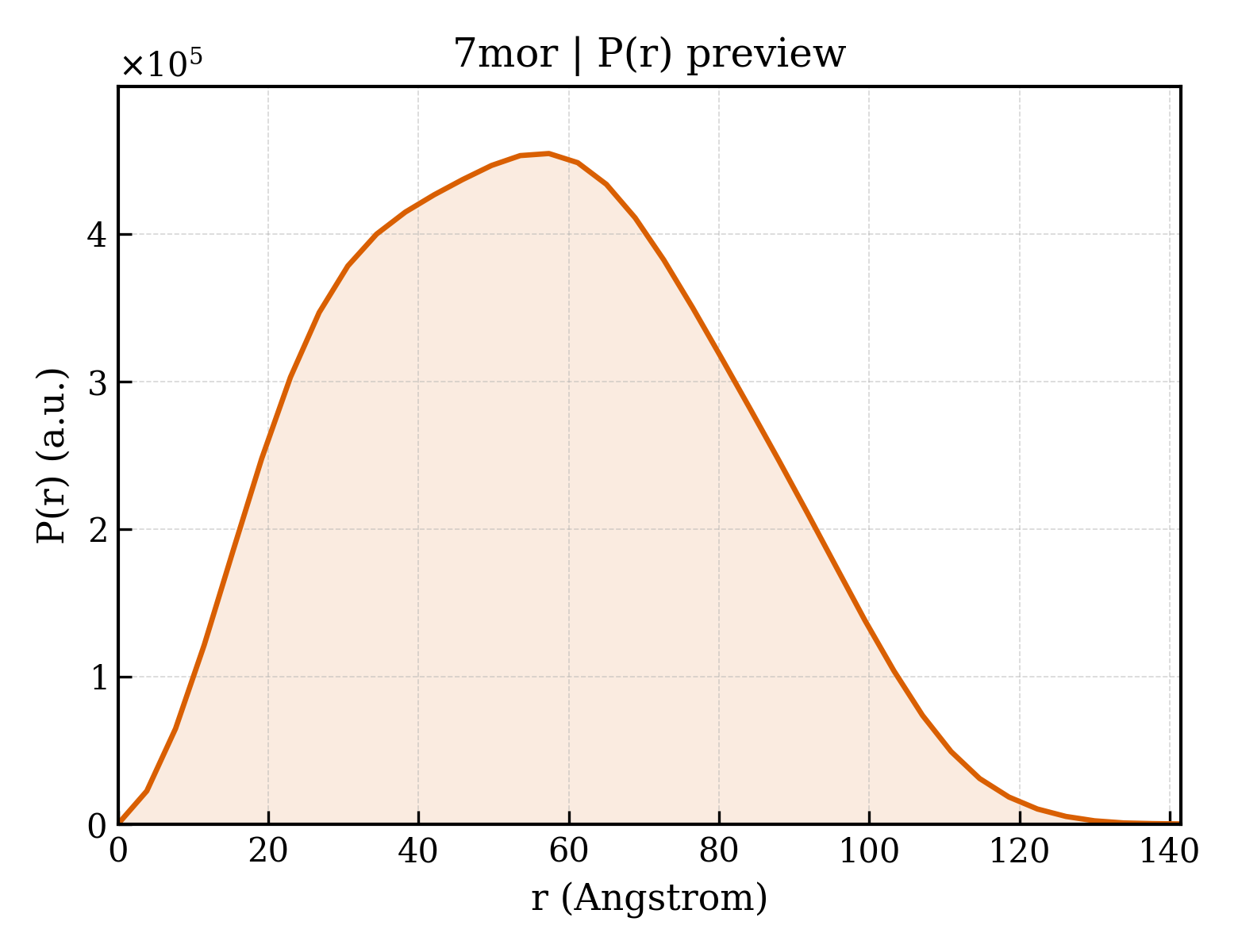 P(r) distribution for 7mor
