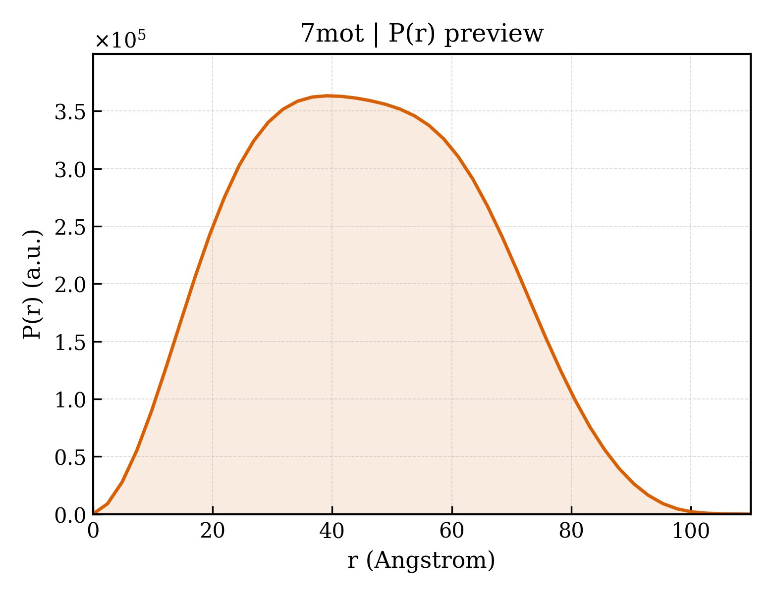 P(r) distribution for 7mot