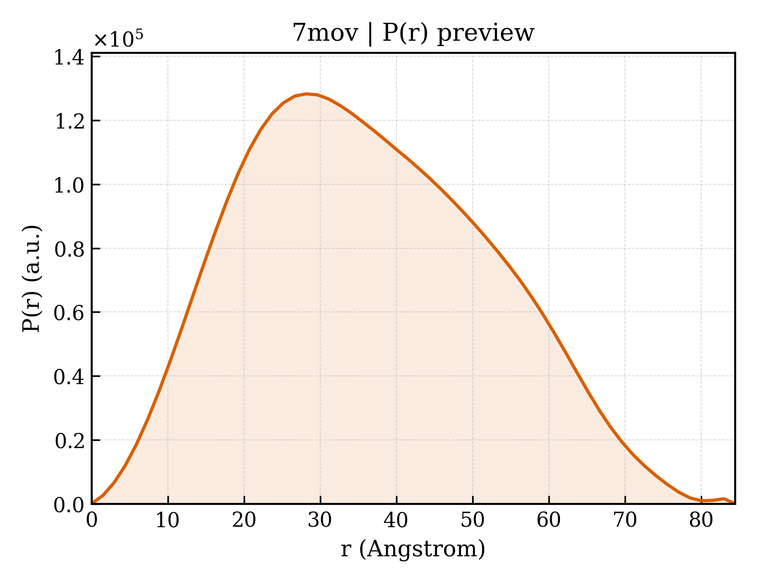 P(r) distribution for 7mov