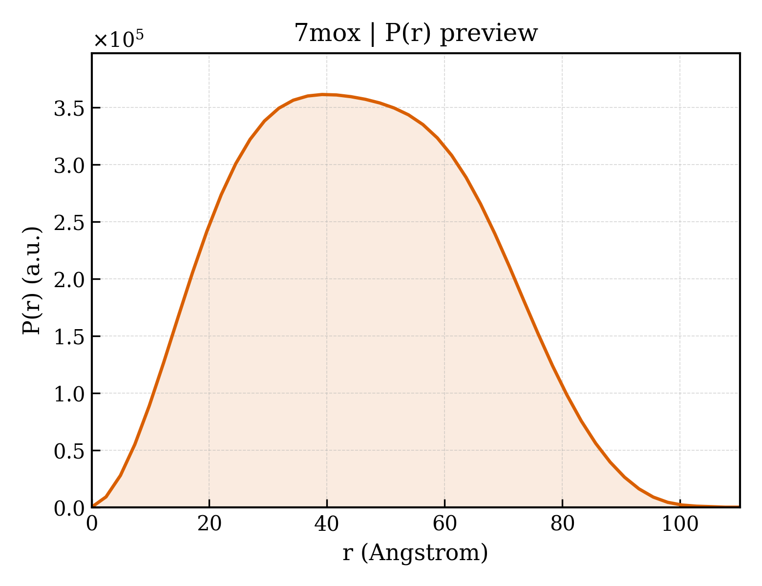 P(r) distribution for 7mox