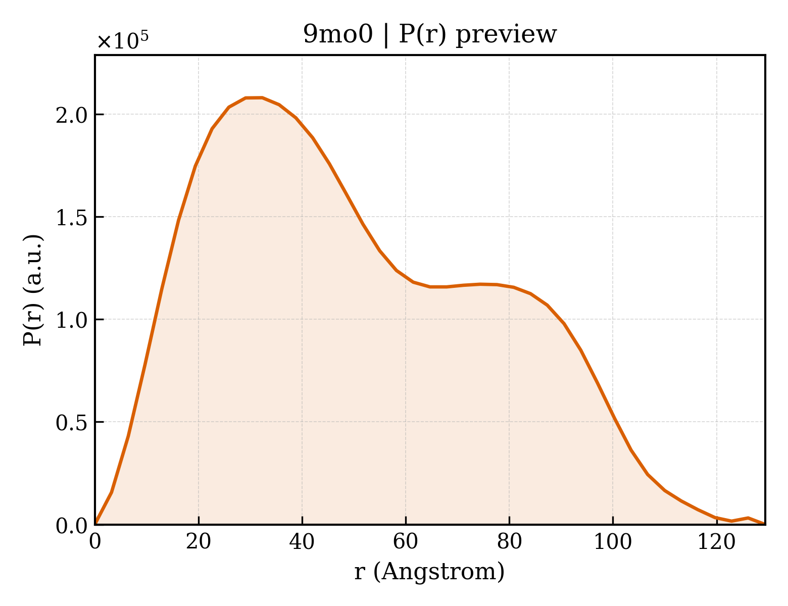 P(r) distribution for 9mo0
