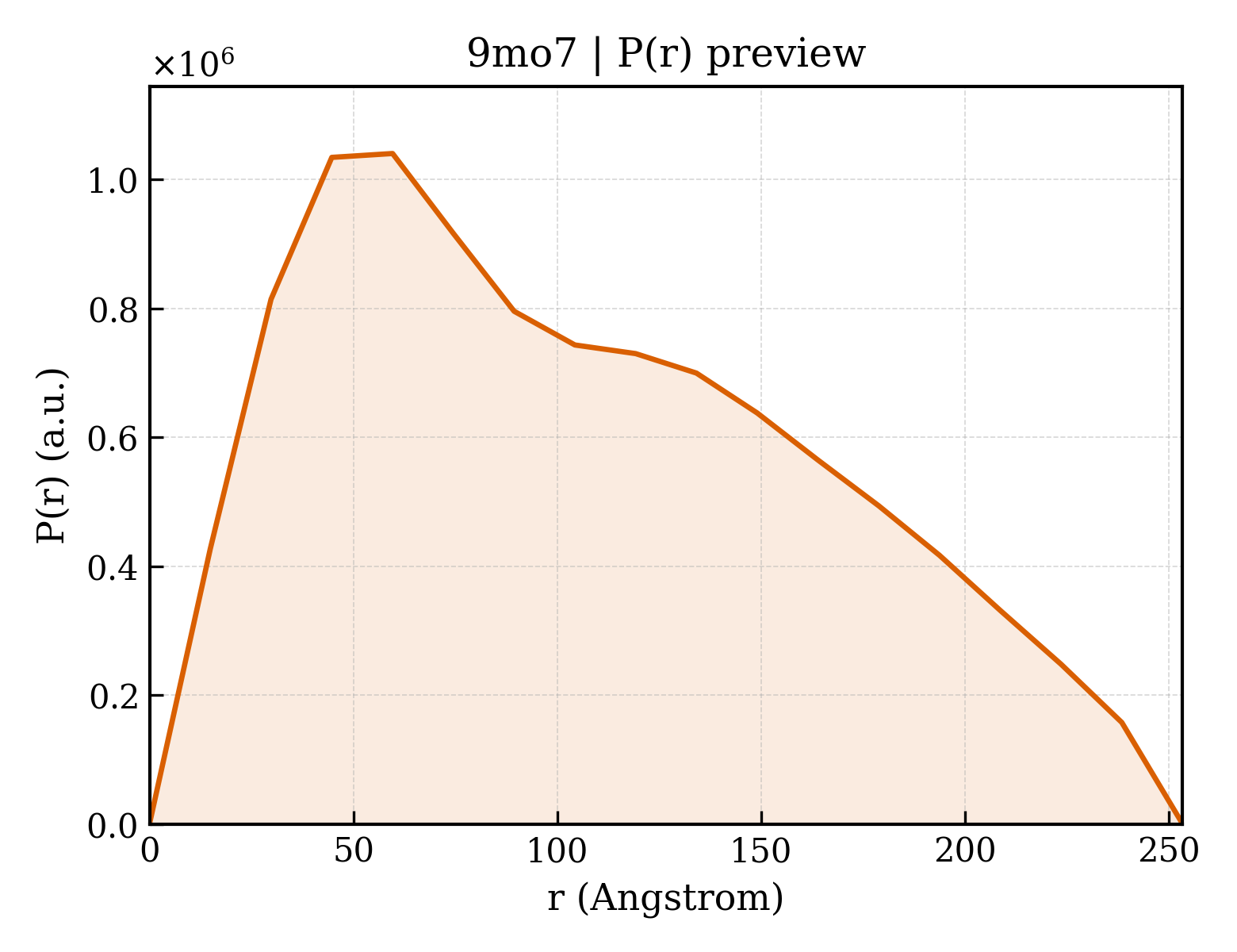 P(r) distribution for 9mo7