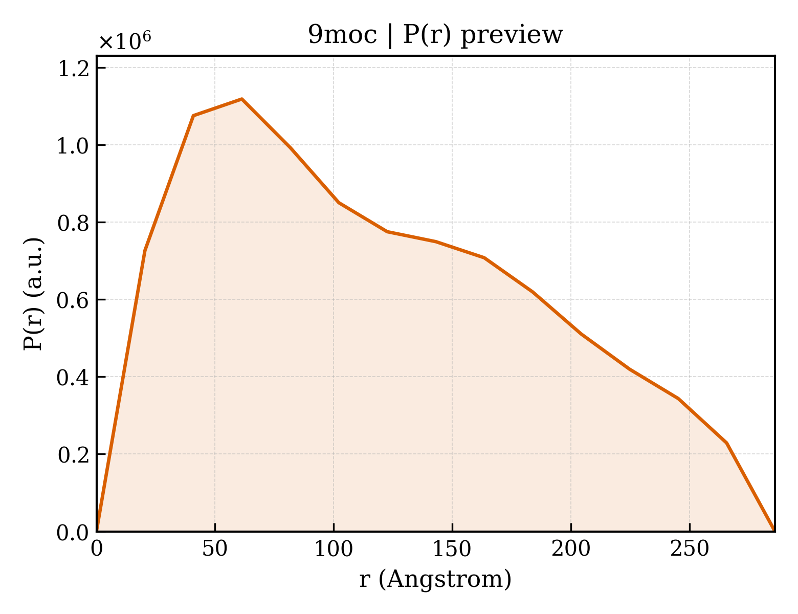 P(r) distribution for 9moc