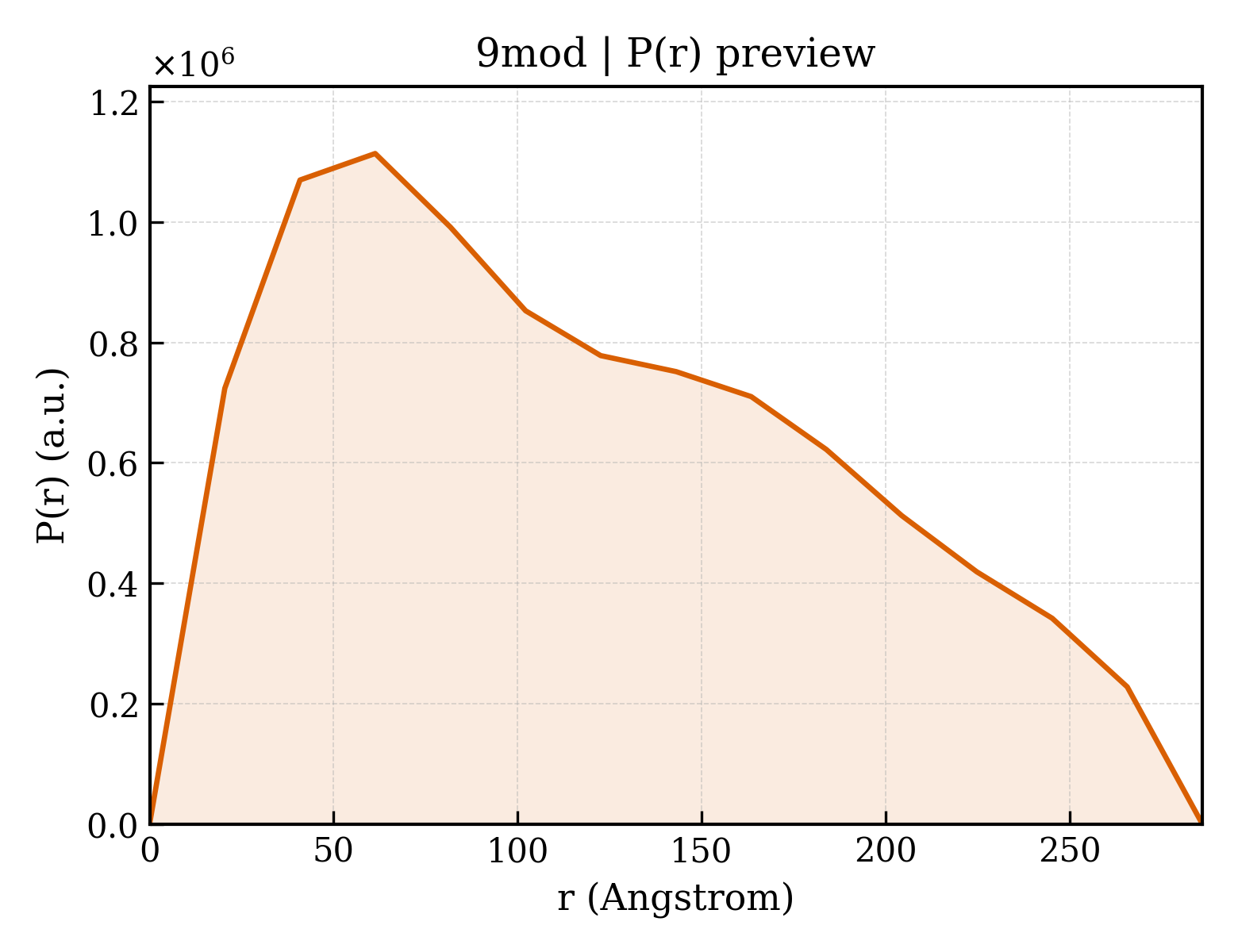 P(r) distribution for 9mod